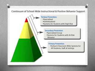 Guidelines for Secondary
Practices
O Implemented with a
select group of
students after school-
wide practices have
not been successful
O Behavior is impacting
academic progress
and “time in class” of
selected students
O The PBIS team must
have a clear referral
process for teachers
to follow to identify
students in need of
secondary
interventions
O Teachers must have a
way to measure
success of secondary
interventions
 
