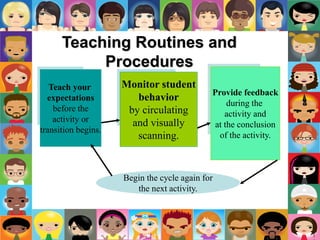 Teach your
expectations
before the
activity or
transition begins.
Monitor student
behavior
by circulating
and visually
scanning.
Provide feedback
during the
activity and
at the conclusion
of the activity.
Begin the cycle again for
the next activity.
Teaching Routines and
Procedures
1
 