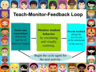 Teach your
expectations
before the
activity or
transition begins.
Monitor student
behavior
by circulating
and visually
scanning.
Provide feedback
during the
activity and
at the conclusion
of the activity.
Begin the cycle again for
the next activity.
Teach-Monitor-Feedback Loop
3
 
