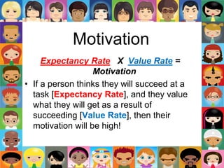 Motivation
Expectancy Rate X Value Rate =
Motivation
• If a person thinks they will succeed at a
task [Expectancy Rate], and they value
what they will get as a result of
succeeding [Value Rate], then their
motivation will be high!
 