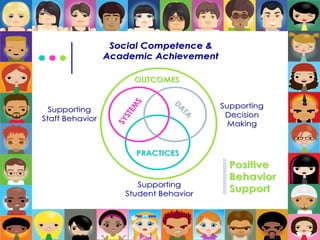 SYSTEM
S
SYSTEM
S
PRACTICESPRACTICES
DA
TA
DA
TA
SupportingSupporting
Staff BehaviorStaff Behavior
SupportingSupporting
DecisionDecision
MakingMaking
SupportingSupporting
Student BehaviorStudent Behavior
OUTCOMESOUTCOMES
PositivePositive
BehaviorBehavior
SupportSupport
Social Competence &Social Competence &
Academic AchievementAcademic Achievement
 