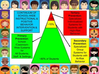 Primary
Prevention:
School-
/Classroom-
Wide Systems
for
All Students,
Staff, & Settings
Secondary
Prevention:
Specialized
Group
Systems for
Students with
At-Risk
Behavior
Tertiary
Prevention:
Specialized
Individualized
Systems for
Students with
High-Risk
Behavior
~80% of Students
~15%
~5%
CONTINUUM OF
SCHOOL-WIDE
INSTRUCTIONAL &
POSITIVE
BEHAVIOR
INTERVENTION &
SUPPORT
 