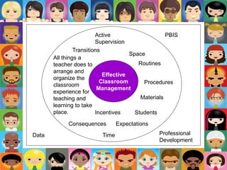 Effective
Classroom
Management
All things a
teacher does to
arrange and
organize the
classroom
experience for
teaching and
learning to take
place.
Transitions
Space
Routines
Procedures
Time
Students
Materials
Expectations
Incentives
Consequences
PBISActive
Supervision
Data Professional
Development
 