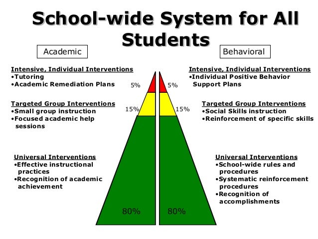Pbis strategies classroom management