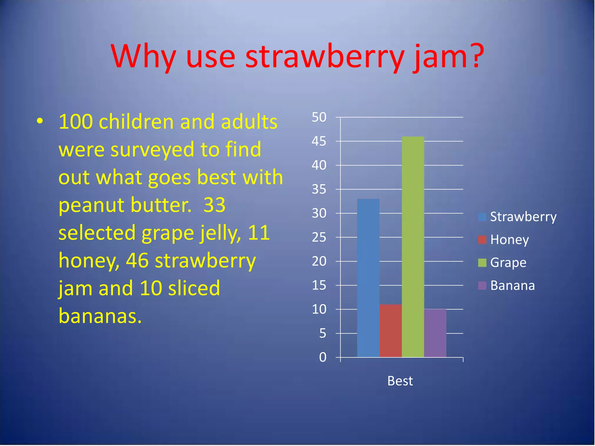 Why use strawberry jam?
• 100 children and adults    50
                             45
  were surveyed to find
                             40
  out what goes best with    35
  peanut butter. 33          30          Strawberry
  selected grape jelly, 11   25          Honey
  honey, 46 strawberry       20          Grape
  jam and 10 sliced          15          Banana
                             10
  bananas.
                              5
                              0
                                  Best
 