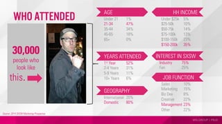 MSLGROUP | PBJS
Who Attended
Source: 2014 SXSW Marketing Prospectus
30,000
people who
look like
this.
Under 21 1%
21-34 47%
35-44 34%
45-65 18%
65+ 0%
AGE
1st Year 52%
2-4 Years 31%
5-9 Years 11%
10+ Years 6%
YEARS ATTENDED
International 20%
Domestic 80%
GEOGRAPHY
Under $25k 5%
$25-50k 10%
$50-75k 14%
$75-100k 13%
$100-150k 23%
$150-200k 35%
HH INCOME
Industry 75%
Fan 25%
INTEREST IN SXSW
Sales 10%
Marketing 15%
Biz Dev 8%
Creative 22%
Management 23%
Other 22%
JOB FUNCTION
 