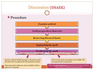 Pseudophakic Bullous Keratopathy case | PPT