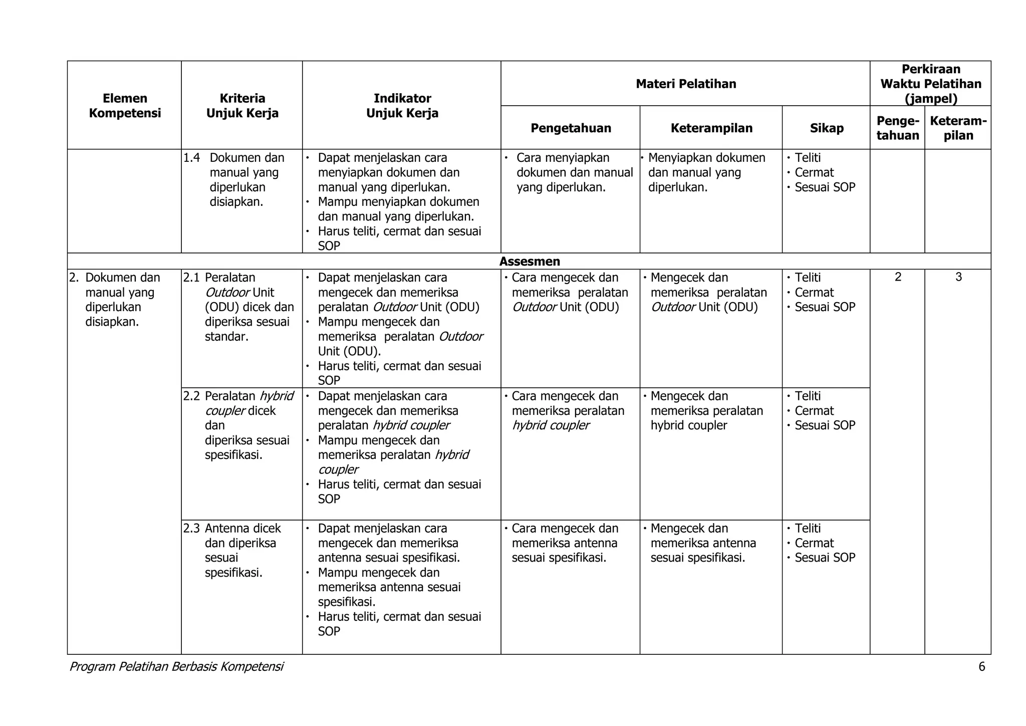 Program Pelatihan Berbasis Kompetensi 6
Elemen
Kompetensi
Kriteria
Unjuk Kerja
Indikator
Unjuk Kerja
Materi Pelatihan
Perkiraan
Waktu Pelatihan
(jampel)
Pengetahuan Keterampilan Sikap
Penge-
tahuan
Keteram-
pilan
1.4 Dokumen dan
manual yang
diperlukan
disiapkan.
 Dapat menjelaskan cara
menyiapkan dokumen dan
manual yang diperlukan.
 Mampu menyiapkan dokumen
dan manual yang diperlukan.
 Harus teliti, cermat dan sesuai
SOP
 Cara menyiapkan
dokumen dan manual
yang diperlukan.
 Menyiapkan dokumen
dan manual yang
diperlukan.
 Teliti
 Cermat
 Sesuai SOP
Assesmen
2. Dokumen dan
manual yang
diperlukan
disiapkan.
2.1 Peralatan
Outdoor Unit
(ODU) dicek dan
diperiksa sesuai
standar.
 Dapat menjelaskan cara
mengecek dan memeriksa
peralatan Outdoor Unit (ODU)
 Mampu mengecek dan
memeriksa peralatan Outdoor
Unit (ODU).
 Harus teliti, cermat dan sesuai
SOP
 Cara mengecek dan
memeriksa peralatan
Outdoor Unit (ODU)
 Mengecek dan
memeriksa peralatan
Outdoor Unit (ODU)
 Teliti
 Cermat
 Sesuai SOP
2 3
2.2 Peralatan hybrid
coupler dicek
dan
diperiksa sesuai
spesifikasi.
 Dapat menjelaskan cara
mengecek dan memeriksa
peralatan hybrid coupler
 Mampu mengecek dan
memeriksa peralatan hybrid
coupler
 Harus teliti, cermat dan sesuai
SOP
 Cara mengecek dan
memeriksa peralatan
hybrid coupler
 Mengecek dan
memeriksa peralatan
hybrid coupler
 Teliti
 Cermat
 Sesuai SOP
2.3 Antenna dicek
dan diperiksa
sesuai
spesifikasi.
 Dapat menjelaskan cara
mengecek dan memeriksa
antenna sesuai spesifikasi.
 Mampu mengecek dan
memeriksa antenna sesuai
spesifikasi.
 Harus teliti, cermat dan sesuai
SOP
 Cara mengecek dan
memeriksa antenna
sesuai spesifikasi.
 Mengecek dan
memeriksa antenna
sesuai spesifikasi.
 Teliti
 Cermat
 Sesuai SOP
 