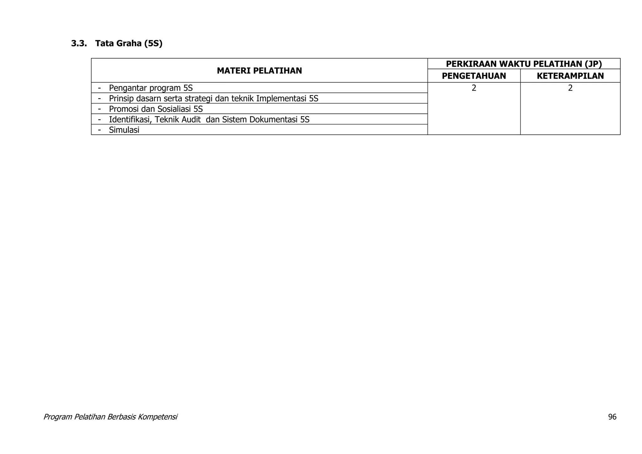 Program Pelatihan Berbasis Kompetensi 96
3.3. Tata Graha (5S)
MATERI PELATIHAN
PERKIRAAN WAKTU PELATIHAN (JP)
PENGETAHUAN KETERAMPILAN
- Pengantar program 5S 2 2
- Prinsip dasarn serta strategi dan teknik Implementasi 5S
- Promosi dan Sosialiasi 5S
- Identifikasi, Teknik Audit dan Sistem Dokumentasi 5S
- Simulasi
 