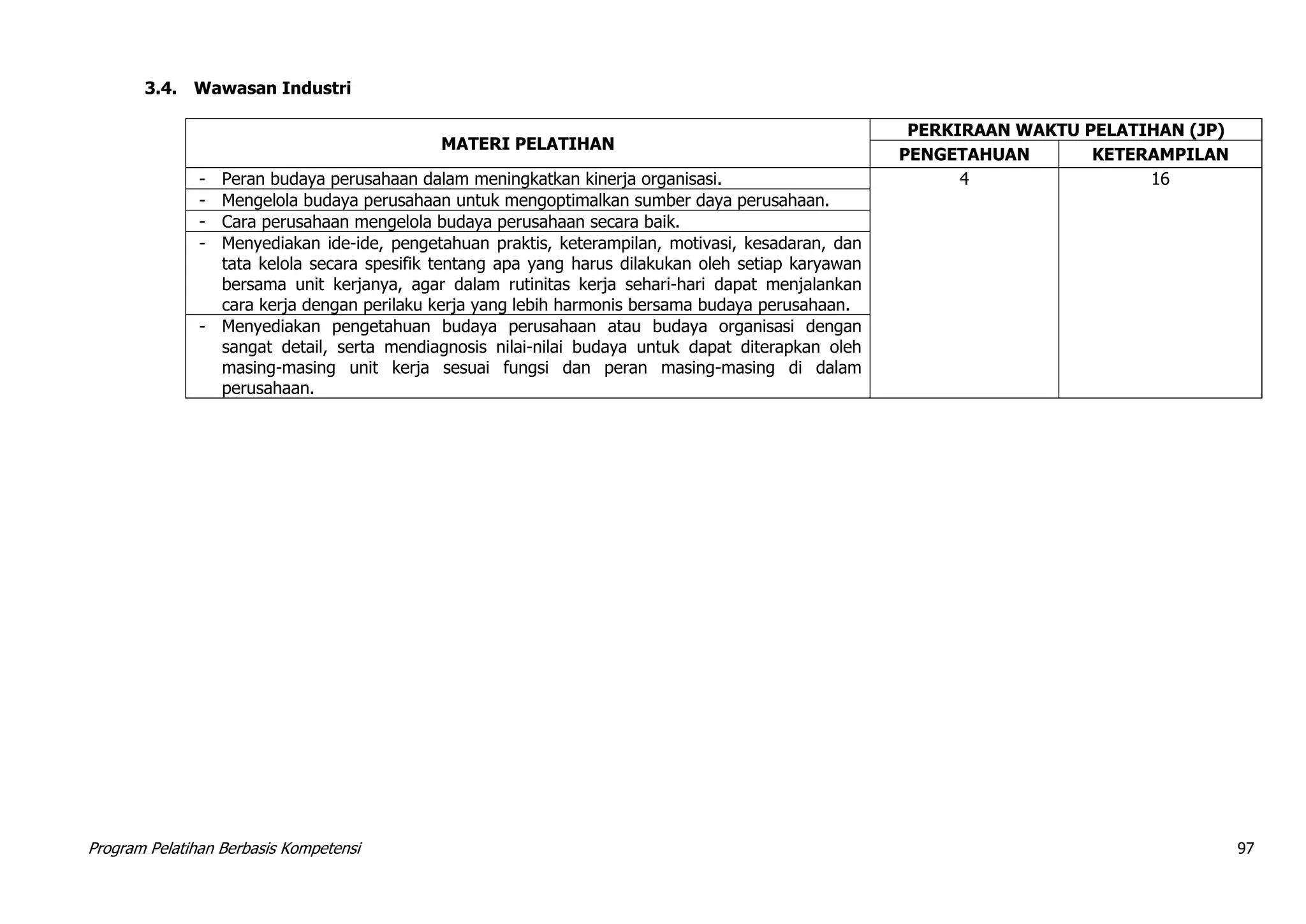Program Pelatihan Berbasis Kompetensi 97
3.4. Wawasan Industri
MATERI PELATIHAN
PERKIRAAN WAKTU PELATIHAN (JP)
PENGETAHUAN KETERAMPILAN
- Peran budaya perusahaan dalam meningkatkan kinerja organisasi. 4 16
- Mengelola budaya perusahaan untuk mengoptimalkan sumber daya perusahaan.
- Cara perusahaan mengelola budaya perusahaan secara baik.
- Menyediakan ide-ide, pengetahuan praktis, keterampilan, motivasi, kesadaran, dan
tata kelola secara spesifik tentang apa yang harus dilakukan oleh setiap karyawan
bersama unit kerjanya, agar dalam rutinitas kerja sehari-hari dapat menjalankan
cara kerja dengan perilaku kerja yang lebih harmonis bersama budaya perusahaan.
- Menyediakan pengetahuan budaya perusahaan atau budaya organisasi dengan
sangat detail, serta mendiagnosis nilai-nilai budaya untuk dapat diterapkan oleh
masing-masing unit kerja sesuai fungsi dan peran masing-masing di dalam
perusahaan.
 