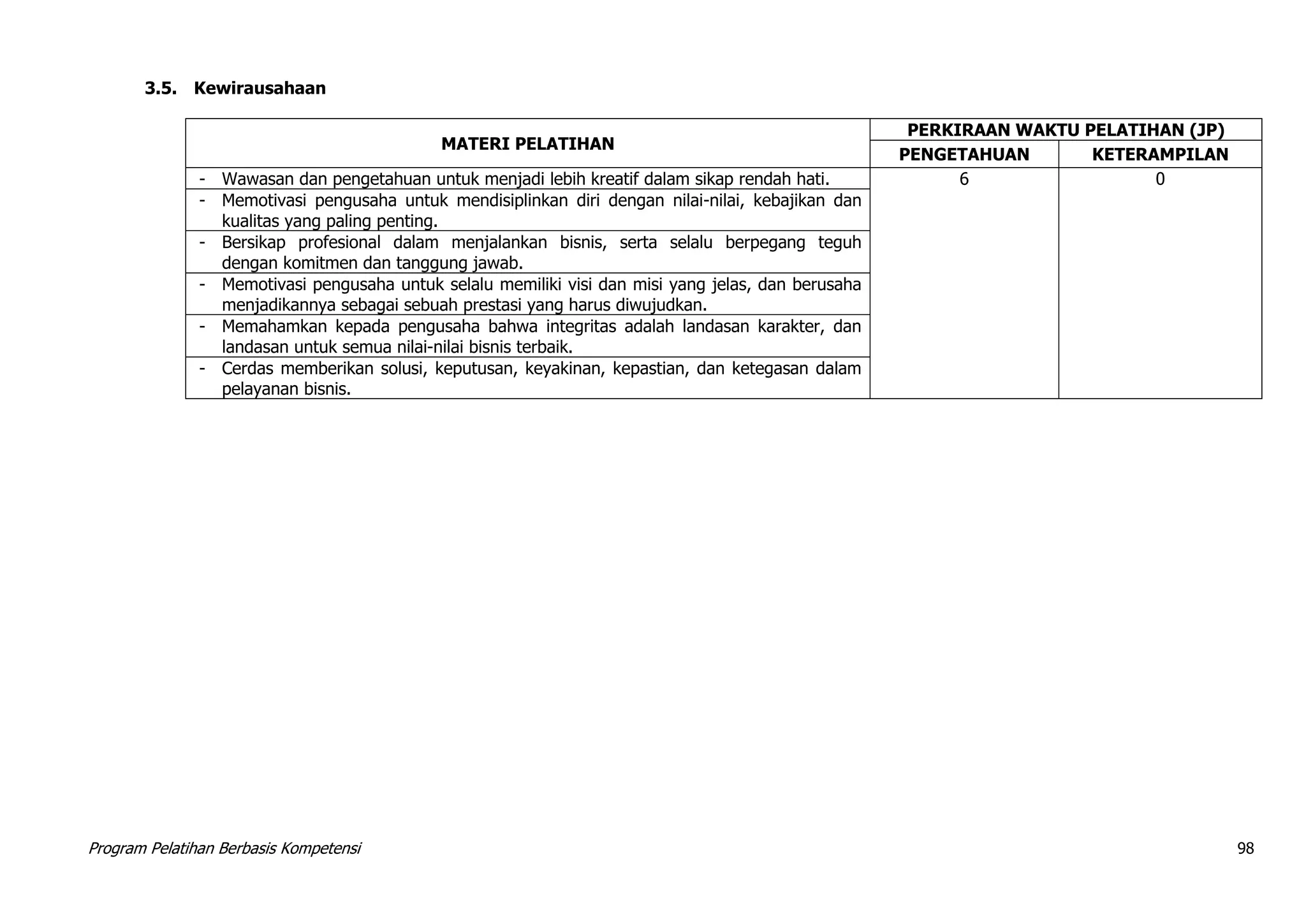 Program Pelatihan Berbasis Kompetensi 98
3.5. Kewirausahaan
MATERI PELATIHAN
PERKIRAAN WAKTU PELATIHAN (JP)
PENGETAHUAN KETERAMPILAN
- Wawasan dan pengetahuan untuk menjadi lebih kreatif dalam sikap rendah hati. 6 0
- Memotivasi pengusaha untuk mendisiplinkan diri dengan nilai-nilai, kebajikan dan
kualitas yang paling penting.
- Bersikap profesional dalam menjalankan bisnis, serta selalu berpegang teguh
dengan komitmen dan tanggung jawab.
- Memotivasi pengusaha untuk selalu memiliki visi dan misi yang jelas, dan berusaha
menjadikannya sebagai sebuah prestasi yang harus diwujudkan.
- Memahamkan kepada pengusaha bahwa integritas adalah landasan karakter, dan
landasan untuk semua nilai-nilai bisnis terbaik.
- Cerdas memberikan solusi, keputusan, keyakinan, kepastian, dan ketegasan dalam
pelayanan bisnis.
 