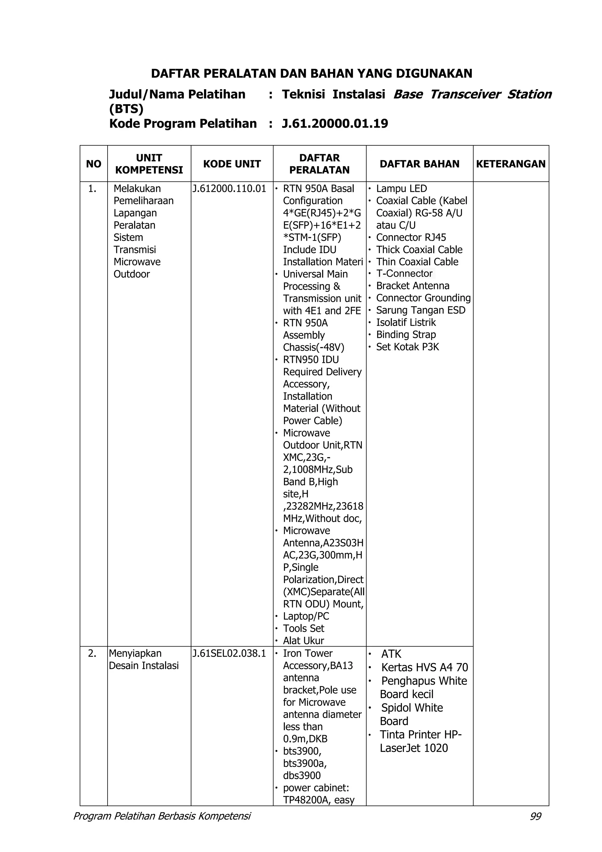 Program Pelatihan Berbasis Kompetensi 99
DAFTAR PERALATAN DAN BAHAN YANG DIGUNAKAN
Judul/Nama Pelatihan : Teknisi Instalasi Base Transceiver Station
(BTS)
Kode Program Pelatihan : J.61.20000.01.19
NO
UNIT
KOMPETENSI
KODE UNIT
DAFTAR
PERALATAN
DAFTAR BAHAN KETERANGAN
1. Melakukan
Pemeliharaan
Lapangan
Peralatan
Sistem
Transmisi
Microwave
Outdoor
J.612000.110.01  RTN 950A Basal
Configuration
4*GE(RJ45)+2*G
E(SFP)+16*E1+2
*STM-1(SFP)
Include IDU
Installation Materi
 Universal Main
Processing &
Transmission unit
with 4E1 and 2FE
 RTN 950A
Assembly
Chassis(-48V)
 RTN950 IDU
Required Delivery
Accessory,
Installation
Material (Without
Power Cable)
 Microwave
Outdoor Unit,RTN
XMC,23G,-
2,1008MHz,Sub
Band B,High
site,H
,23282MHz,23618
MHz,Without doc,
 Microwave
Antenna,A23S03H
AC,23G,300mm,H
P,Single
Polarization,Direct
(XMC)Separate(All
RTN ODU) Mount,
 Laptop/PC
 Tools Set
 Alat Ukur
 Lampu LED
 Coaxial Cable (Kabel
Coaxial) RG-58 A/U
atau C/U
 Connector RJ45
 Thick Coaxial Cable
 Thin Coaxial Cable
 T-Connector
 Bracket Antenna
 Connector Grounding
 Sarung Tangan ESD
 Isolatif Listrik
 Binding Strap
 Set Kotak P3K
2. Menyiapkan
Desain Instalasi
J.61SEL02.038.1  Iron Tower
Accessory,BA13
antenna
bracket,Pole use
for Microwave
antenna diameter
less than
0.9m,DKB
 bts3900,
bts3900a,
dbs3900
 power cabinet:
TP48200A, easy
 ATK
 Kertas HVS A4 70
 Penghapus White
Board kecil
 Spidol White
Board
 Tinta Printer HP-
LaserJet 1020
 
