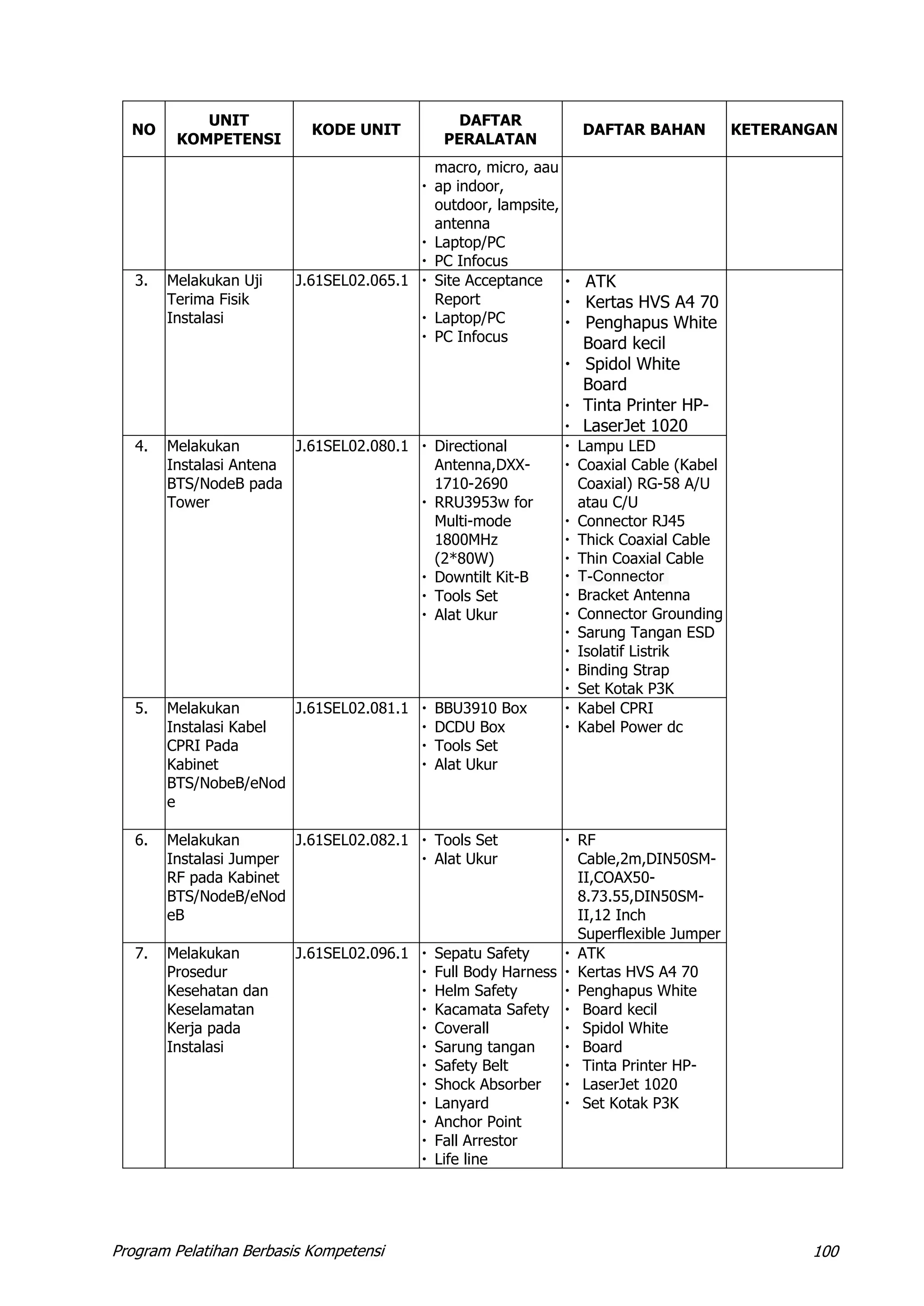 Program Pelatihan Berbasis Kompetensi 100
NO
UNIT
KOMPETENSI
KODE UNIT
DAFTAR
PERALATAN
DAFTAR BAHAN KETERANGAN
macro, micro, aau
 ap indoor,
outdoor, lampsite,
antenna
 Laptop/PC
 PC Infocus
3. Melakukan Uji
Terima Fisik
Instalasi
J.61SEL02.065.1  Site Acceptance
Report
 Laptop/PC
 PC Infocus
 ATK
 Kertas HVS A4 70
 Penghapus White
Board kecil
 Spidol White
Board
 Tinta Printer HP-
 LaserJet 1020
4. Melakukan
Instalasi Antena
BTS/NodeB pada
Tower
J.61SEL02.080.1  Directional
Antenna,DXX-
1710-2690
 RRU3953w for
Multi-mode
1800MHz
(2*80W)
 Downtilt Kit-B
 Tools Set
 Alat Ukur
 Lampu LED
 Coaxial Cable (Kabel
Coaxial) RG-58 A/U
atau C/U
 Connector RJ45
 Thick Coaxial Cable
 Thin Coaxial Cable
 T-Connector
 Bracket Antenna
 Connector Grounding
 Sarung Tangan ESD
 Isolatif Listrik
 Binding Strap
 Set Kotak P3K
5. Melakukan
Instalasi Kabel
CPRI Pada
Kabinet
BTS/NobeB/eNod
e
J.61SEL02.081.1  BBU3910 Box
 DCDU Box
 Tools Set
 Alat Ukur
 Kabel CPRI
 Kabel Power dc
6. Melakukan
Instalasi Jumper
RF pada Kabinet
BTS/NodeB/eNod
eB
J.61SEL02.082.1  Tools Set
 Alat Ukur
 RF
Cable,2m,DIN50SM-
II,COAX50-
8.73.55,DIN50SM-
II,12 Inch
Superflexible Jumper
7. Melakukan
Prosedur
Kesehatan dan
Keselamatan
Kerja pada
Instalasi
J.61SEL02.096.1  Sepatu Safety
 Full Body Harness
 Helm Safety
 Kacamata Safety
 Coverall
 Sarung tangan
 Safety Belt
 Shock Absorber
 Lanyard
 Anchor Point
 Fall Arrestor
 Life line
 ATK
 Kertas HVS A4 70
 Penghapus White
 Board kecil
 Spidol White
 Board
 Tinta Printer HP-
 LaserJet 1020
 Set Kotak P3K
 