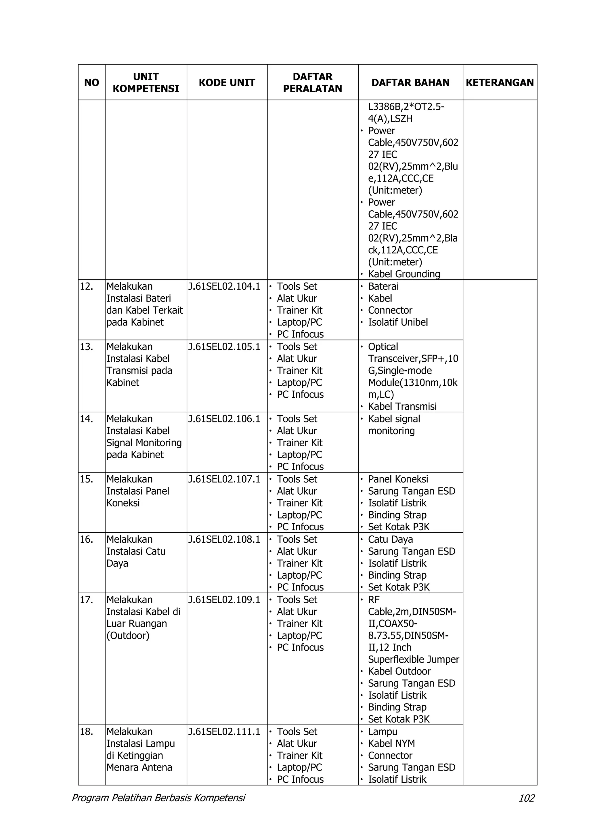 Program Pelatihan Berbasis Kompetensi 102
NO
UNIT
KOMPETENSI
KODE UNIT
DAFTAR
PERALATAN
DAFTAR BAHAN KETERANGAN
L3386B,2*OT2.5-
4(A),LSZH
 Power
Cable,450V750V,602
27 IEC
02(RV),25mm^2,Blu
e,112A,CCC,CE
(Unit:meter)
 Power
Cable,450V750V,602
27 IEC
02(RV),25mm^2,Bla
ck,112A,CCC,CE
(Unit:meter)
 Kabel Grounding
12. Melakukan
Instalasi Bateri
dan Kabel Terkait
pada Kabinet
J.61SEL02.104.1  Tools Set
 Alat Ukur
 Trainer Kit
 Laptop/PC
 PC Infocus
 Baterai
 Kabel
 Connector
 Isolatif Unibel
13. Melakukan
Instalasi Kabel
Transmisi pada
Kabinet
J.61SEL02.105.1  Tools Set
 Alat Ukur
 Trainer Kit
 Laptop/PC
 PC Infocus
 Optical
Transceiver,SFP+,10
G,Single-mode
Module(1310nm,10k
m,LC)
 Kabel Transmisi
14. Melakukan
Instalasi Kabel
Signal Monitoring
pada Kabinet
J.61SEL02.106.1  Tools Set
 Alat Ukur
 Trainer Kit
 Laptop/PC
 PC Infocus
 Kabel signal
monitoring
15. Melakukan
Instalasi Panel
Koneksi
J.61SEL02.107.1  Tools Set
 Alat Ukur
 Trainer Kit
 Laptop/PC
 PC Infocus
 Panel Koneksi
 Sarung Tangan ESD
 Isolatif Listrik
 Binding Strap
 Set Kotak P3K
16. Melakukan
Instalasi Catu
Daya
J.61SEL02.108.1  Tools Set
 Alat Ukur
 Trainer Kit
 Laptop/PC
 PC Infocus
 Catu Daya
 Sarung Tangan ESD
 Isolatif Listrik
 Binding Strap
 Set Kotak P3K
17. Melakukan
Instalasi Kabel di
Luar Ruangan
(Outdoor)
J.61SEL02.109.1  Tools Set
 Alat Ukur
 Trainer Kit
 Laptop/PC
 PC Infocus
 RF
Cable,2m,DIN50SM-
II,COAX50-
8.73.55,DIN50SM-
II,12 Inch
Superflexible Jumper
 Kabel Outdoor
 Sarung Tangan ESD
 Isolatif Listrik
 Binding Strap
 Set Kotak P3K
18. Melakukan
Instalasi Lampu
di Ketinggian
Menara Antena
J.61SEL02.111.1  Tools Set
 Alat Ukur
 Trainer Kit
 Laptop/PC
 PC Infocus
 Lampu
 Kabel NYM
 Connector
 Sarung Tangan ESD
 Isolatif Listrik
 
