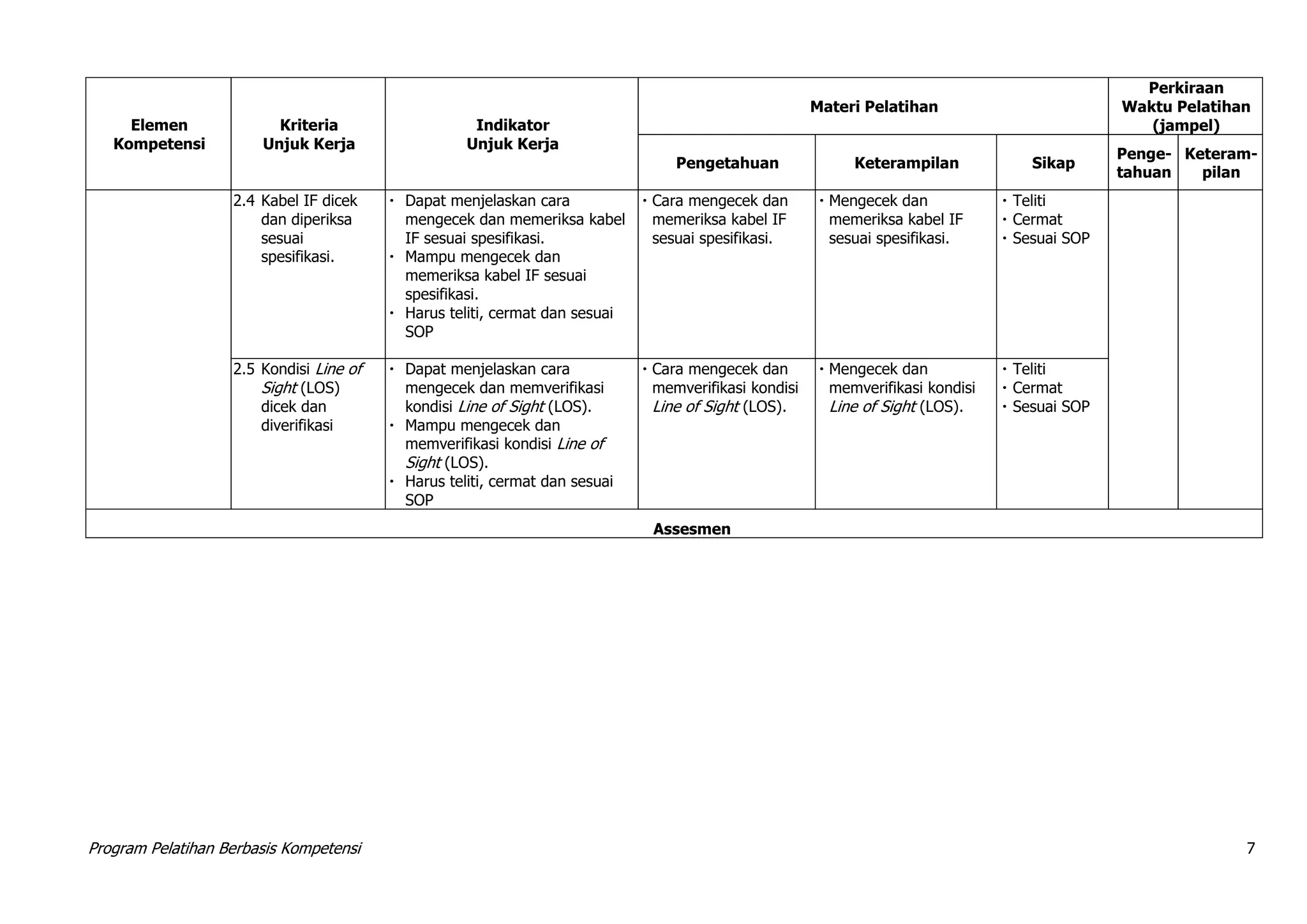 Program Pelatihan Berbasis Kompetensi 7
Elemen
Kompetensi
Kriteria
Unjuk Kerja
Indikator
Unjuk Kerja
Materi Pelatihan
Perkiraan
Waktu Pelatihan
(jampel)
Pengetahuan Keterampilan Sikap
Penge-
tahuan
Keteram-
pilan
2.4 Kabel IF dicek
dan diperiksa
sesuai
spesifikasi.
 Dapat menjelaskan cara
mengecek dan memeriksa kabel
IF sesuai spesifikasi.
 Mampu mengecek dan
memeriksa kabel IF sesuai
spesifikasi.
 Harus teliti, cermat dan sesuai
SOP
 Cara mengecek dan
memeriksa kabel IF
sesuai spesifikasi.
 Mengecek dan
memeriksa kabel IF
sesuai spesifikasi.
 Teliti
 Cermat
 Sesuai SOP
2.5 Kondisi Line of
Sight (LOS)
dicek dan
diverifikasi
 Dapat menjelaskan cara
mengecek dan memverifikasi
kondisi Line of Sight (LOS).
 Mampu mengecek dan
memverifikasi kondisi Line of
Sight (LOS).
 Harus teliti, cermat dan sesuai
SOP
 Cara mengecek dan
memverifikasi kondisi
Line of Sight (LOS).
 Mengecek dan
memverifikasi kondisi
Line of Sight (LOS).
 Teliti
 Cermat
 Sesuai SOP
Assesmen
 