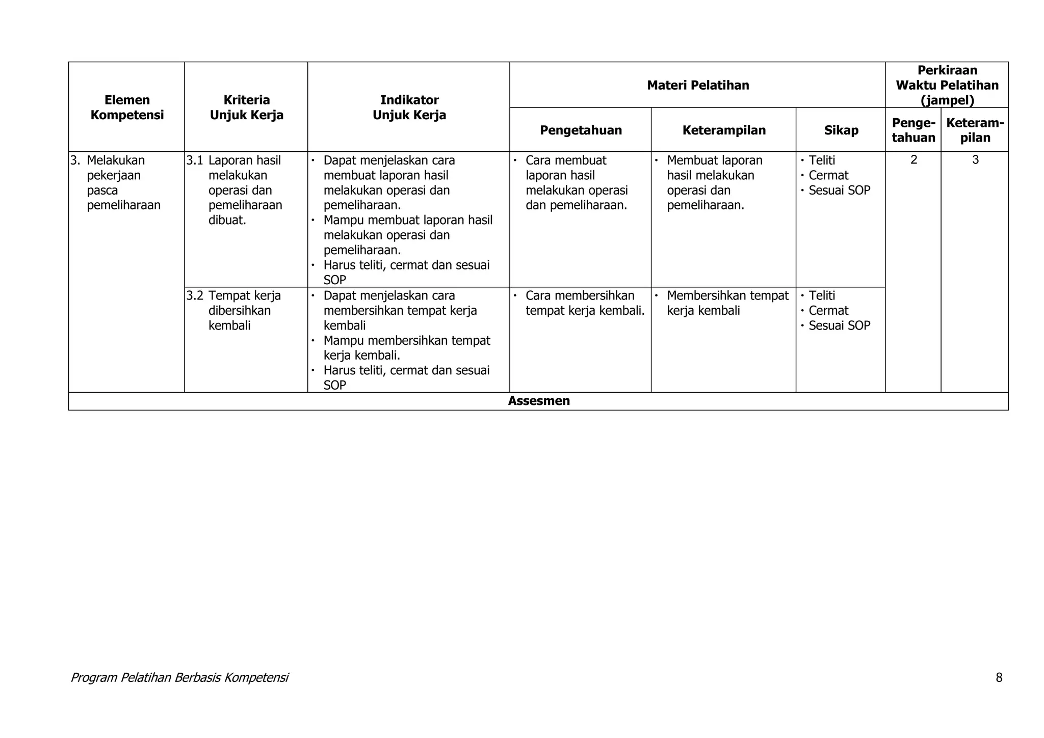 Program Pelatihan Berbasis Kompetensi 8
Elemen
Kompetensi
Kriteria
Unjuk Kerja
Indikator
Unjuk Kerja
Materi Pelatihan
Perkiraan
Waktu Pelatihan
(jampel)
Pengetahuan Keterampilan Sikap
Penge-
tahuan
Keteram-
pilan
3. Melakukan
pekerjaan
pasca
pemeliharaan
3.1 Laporan hasil
melakukan
operasi dan
pemeliharaan
dibuat.
 Dapat menjelaskan cara
membuat laporan hasil
melakukan operasi dan
pemeliharaan.
 Mampu membuat laporan hasil
melakukan operasi dan
pemeliharaan.
 Harus teliti, cermat dan sesuai
SOP
 Cara membuat
laporan hasil
melakukan operasi
dan pemeliharaan.
 Membuat laporan
hasil melakukan
operasi dan
pemeliharaan.
 Teliti
 Cermat
 Sesuai SOP
2 3
3.2 Tempat kerja
dibersihkan
kembali
 Dapat menjelaskan cara
membersihkan tempat kerja
kembali
 Mampu membersihkan tempat
kerja kembali.
 Harus teliti, cermat dan sesuai
SOP
 Cara membersihkan
tempat kerja kembali.
 Membersihkan tempat
kerja kembali
 Teliti
 Cermat
 Sesuai SOP
Assesmen
 