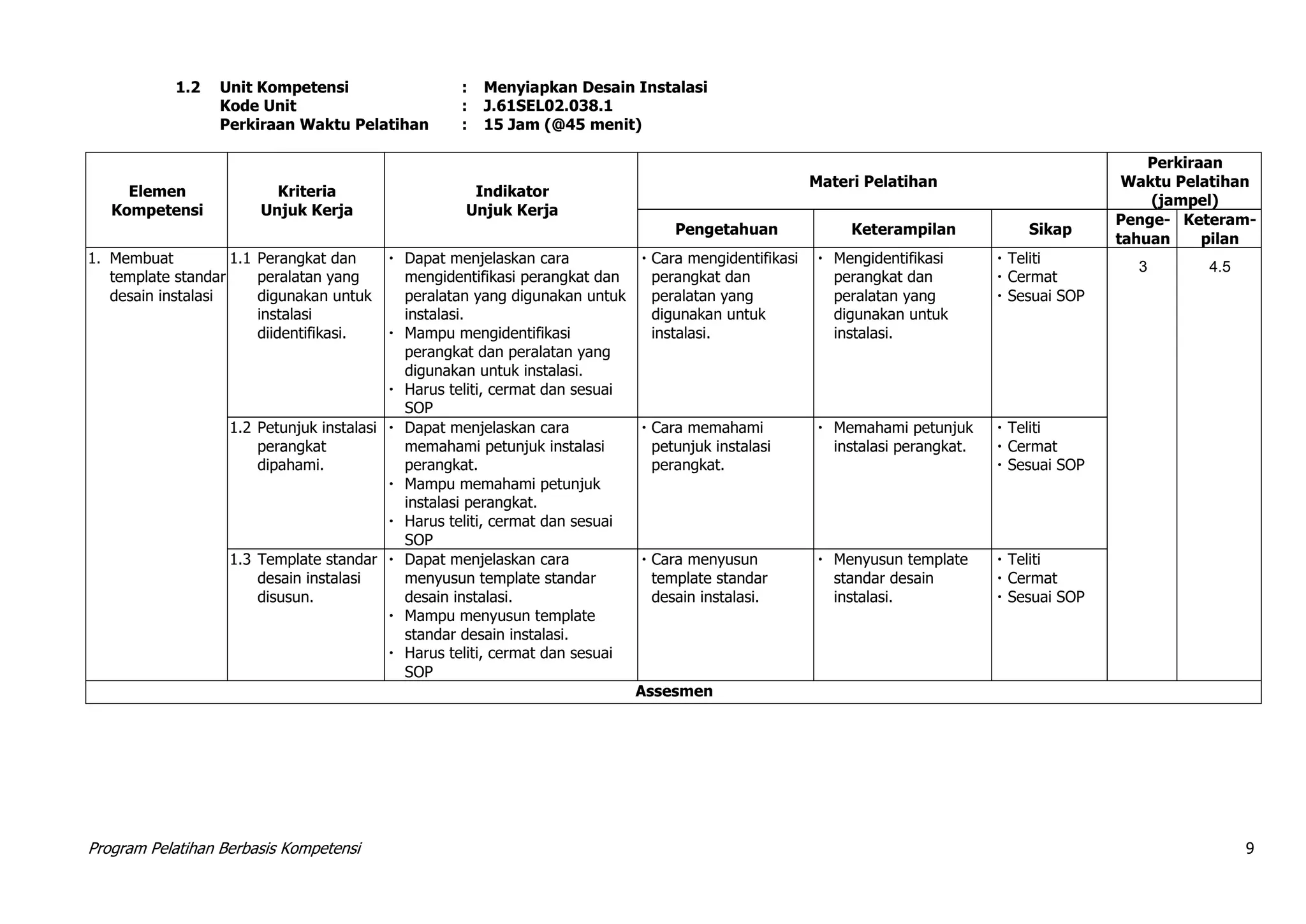 Program Pelatihan Berbasis Kompetensi 9
1.2 Unit Kompetensi : Menyiapkan Desain Instalasi
Kode Unit : J.61SEL02.038.1
Perkiraan Waktu Pelatihan : 15 Jam (@45 menit)
Elemen
Kompetensi
Kriteria
Unjuk Kerja
Indikator
Unjuk Kerja
Materi Pelatihan
Perkiraan
Waktu Pelatihan
(jampel)
Pengetahuan Keterampilan Sikap
Penge-
tahuan
Keteram-
pilan
1. Membuat
template standar
desain instalasi
1.1 Perangkat dan
peralatan yang
digunakan untuk
instalasi
diidentifikasi.
 Dapat menjelaskan cara
mengidentifikasi perangkat dan
peralatan yang digunakan untuk
instalasi.
 Mampu mengidentifikasi
perangkat dan peralatan yang
digunakan untuk instalasi.
 Harus teliti, cermat dan sesuai
SOP
 Cara mengidentifikasi
perangkat dan
peralatan yang
digunakan untuk
instalasi.
 Mengidentifikasi
perangkat dan
peralatan yang
digunakan untuk
instalasi.
 Teliti
 Cermat
 Sesuai SOP
3 4.5
1.2 Petunjuk instalasi
perangkat
dipahami.
 Dapat menjelaskan cara
memahami petunjuk instalasi
perangkat.
 Mampu memahami petunjuk
instalasi perangkat.
 Harus teliti, cermat dan sesuai
SOP
 Cara memahami
petunjuk instalasi
perangkat.
 Memahami petunjuk
instalasi perangkat.
 Teliti
 Cermat
 Sesuai SOP
1.3 Template standar
desain instalasi
disusun.
 Dapat menjelaskan cara
menyusun template standar
desain instalasi.
 Mampu menyusun template
standar desain instalasi.
 Harus teliti, cermat dan sesuai
SOP
 Cara menyusun
template standar
desain instalasi.
 Menyusun template
standar desain
instalasi.
 Teliti
 Cermat
 Sesuai SOP
Assesmen
 