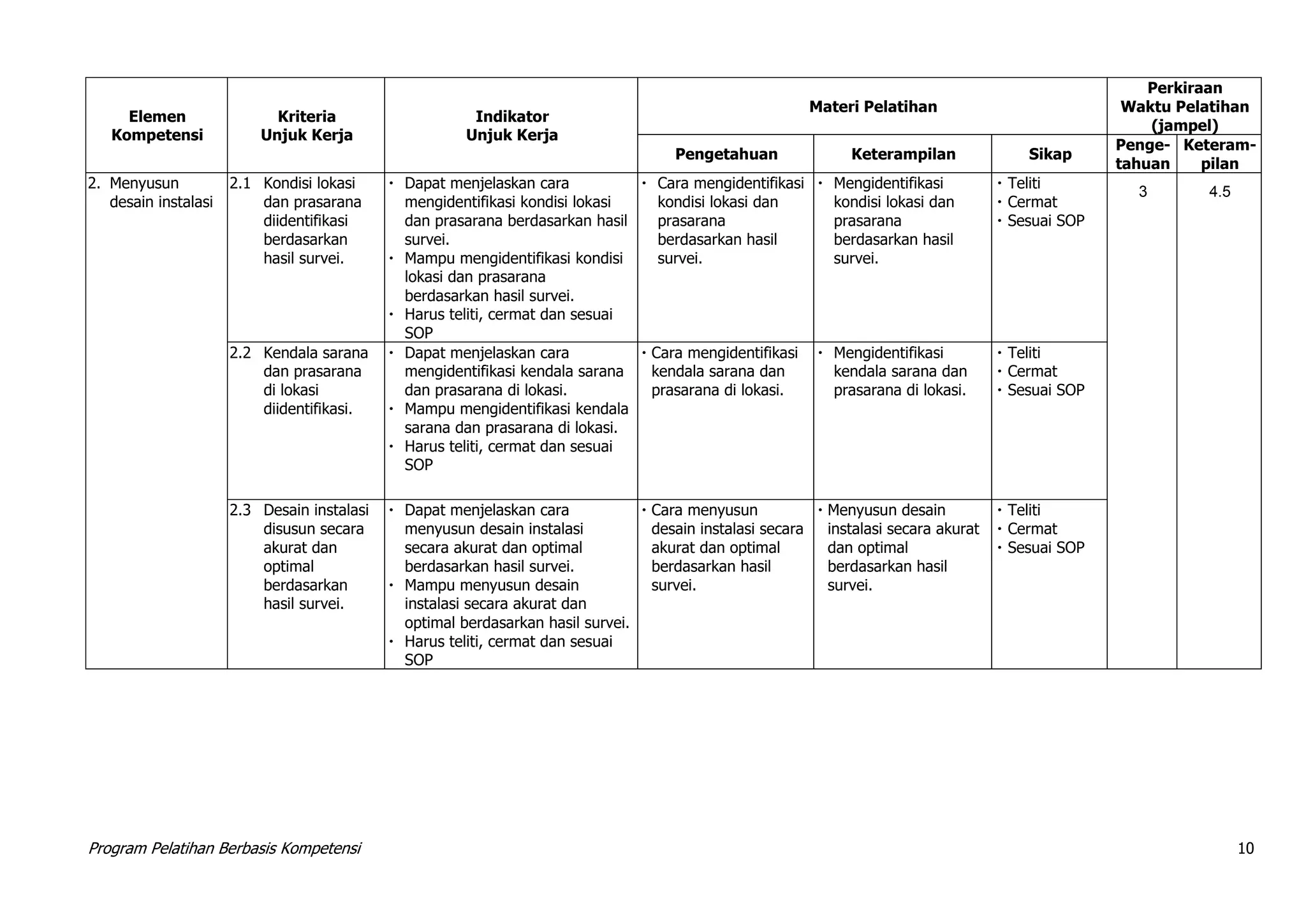 Program Pelatihan Berbasis Kompetensi 10
Elemen
Kompetensi
Kriteria
Unjuk Kerja
Indikator
Unjuk Kerja
Materi Pelatihan
Perkiraan
Waktu Pelatihan
(jampel)
Pengetahuan Keterampilan Sikap
Penge-
tahuan
Keteram-
pilan
2. Menyusun
desain instalasi
2.1 Kondisi lokasi
dan prasarana
diidentifikasi
berdasarkan
hasil survei.
 Dapat menjelaskan cara
mengidentifikasi kondisi lokasi
dan prasarana berdasarkan hasil
survei.
 Mampu mengidentifikasi kondisi
lokasi dan prasarana
berdasarkan hasil survei.
 Harus teliti, cermat dan sesuai
SOP
 Cara mengidentifikasi
kondisi lokasi dan
prasarana
berdasarkan hasil
survei.
 Mengidentifikasi
kondisi lokasi dan
prasarana
berdasarkan hasil
survei.
 Teliti
 Cermat
 Sesuai SOP
3 4.5
2.2 Kendala sarana
dan prasarana
di lokasi
diidentifikasi.
 Dapat menjelaskan cara
mengidentifikasi kendala sarana
dan prasarana di lokasi.
 Mampu mengidentifikasi kendala
sarana dan prasarana di lokasi.
 Harus teliti, cermat dan sesuai
SOP
 Cara mengidentifikasi
kendala sarana dan
prasarana di lokasi.
 Mengidentifikasi
kendala sarana dan
prasarana di lokasi.
 Teliti
 Cermat
 Sesuai SOP
2.3 Desain instalasi
disusun secara
akurat dan
optimal
berdasarkan
hasil survei.
 Dapat menjelaskan cara
menyusun desain instalasi
secara akurat dan optimal
berdasarkan hasil survei.
 Mampu menyusun desain
instalasi secara akurat dan
optimal berdasarkan hasil survei.
 Harus teliti, cermat dan sesuai
SOP
 Cara menyusun
desain instalasi secara
akurat dan optimal
berdasarkan hasil
survei.
 Menyusun desain
instalasi secara akurat
dan optimal
berdasarkan hasil
survei.
 Teliti
 Cermat
 Sesuai SOP
 