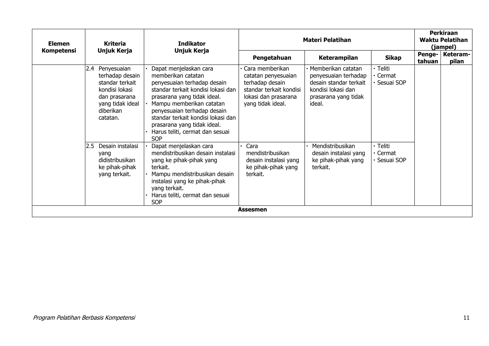 Program Pelatihan Berbasis Kompetensi 11
Elemen
Kompetensi
Kriteria
Unjuk Kerja
Indikator
Unjuk Kerja
Materi Pelatihan
Perkiraan
Waktu Pelatihan
(jampel)
Pengetahuan Keterampilan Sikap
Penge-
tahuan
Keteram-
pilan
2.4 Penyesuaian
terhadap desain
standar terkait
kondisi lokasi
dan prasarana
yang tidak ideal
diberikan
catatan.
 Dapat menjelaskan cara
memberikan catatan
penyesuaian terhadap desain
standar terkait kondisi lokasi dan
prasarana yang tidak ideal.
 Mampu memberikan catatan
penyesuaian terhadap desain
standar terkait kondisi lokasi dan
prasarana yang tidak ideal.
 Harus teliti, cermat dan sesuai
SOP
 Cara memberikan
catatan penyesuaian
terhadap desain
standar terkait kondisi
lokasi dan prasarana
yang tidak ideal.
 Memberikan catatan
penyesuaian terhadap
desain standar terkait
kondisi lokasi dan
prasarana yang tidak
ideal.
 Teliti
 Cermat
 Sesuai SOP
2.5 Desain instalasi
yang
didistribusikan
ke pihak-pihak
yang terkait.
 Dapat menjelaskan cara
mendistribusikan desain instalasi
yang ke pihak-pihak yang
terkait.
 Mampu mendistribusikan desain
instalasi yang ke pihak-pihak
yang terkait.
 Harus teliti, cermat dan sesuai
SOP
 Cara
mendistribusikan
desain instalasi yang
ke pihak-pihak yang
terkait.
 Mendistribusikan
desain instalasi yang
ke pihak-pihak yang
terkait.
 Teliti
 Cermat
 Sesuai SOP
Assesmen
 