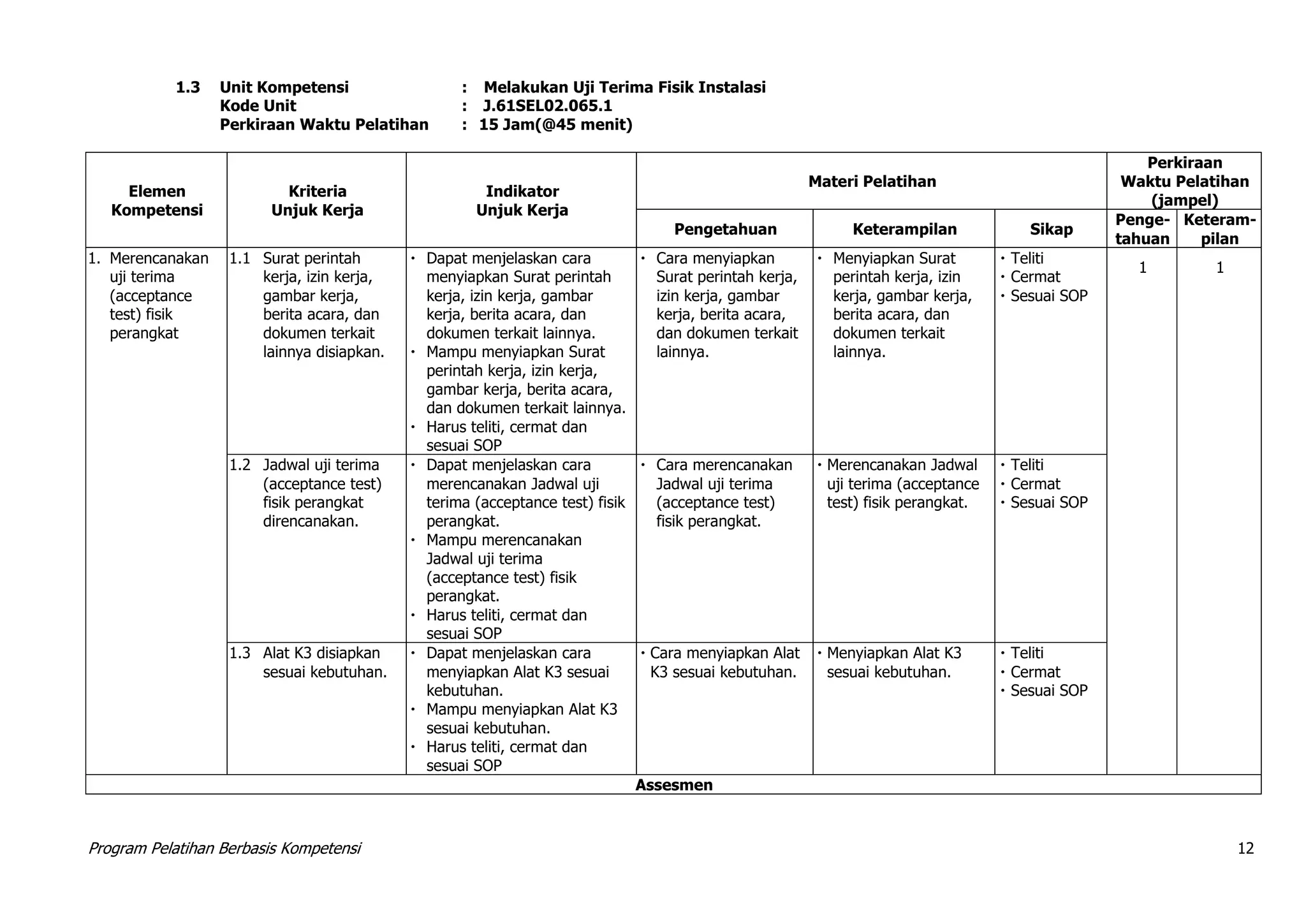 Program Pelatihan Berbasis Kompetensi 12
1.3 Unit Kompetensi : Melakukan Uji Terima Fisik Instalasi
Kode Unit : J.61SEL02.065.1
Perkiraan Waktu Pelatihan : 15 Jam(@45 menit)
Elemen
Kompetensi
Kriteria
Unjuk Kerja
Indikator
Unjuk Kerja
Materi Pelatihan
Perkiraan
Waktu Pelatihan
(jampel)
Pengetahuan Keterampilan Sikap
Penge-
tahuan
Keteram-
pilan
1. Merencanakan
uji terima
(acceptance
test) fisik
perangkat
1.1 Surat perintah
kerja, izin kerja,
gambar kerja,
berita acara, dan
dokumen terkait
lainnya disiapkan.
 Dapat menjelaskan cara
menyiapkan Surat perintah
kerja, izin kerja, gambar
kerja, berita acara, dan
dokumen terkait lainnya.
 Mampu menyiapkan Surat
perintah kerja, izin kerja,
gambar kerja, berita acara,
dan dokumen terkait lainnya.
 Harus teliti, cermat dan
sesuai SOP
 Cara menyiapkan
Surat perintah kerja,
izin kerja, gambar
kerja, berita acara,
dan dokumen terkait
lainnya.
 Menyiapkan Surat
perintah kerja, izin
kerja, gambar kerja,
berita acara, dan
dokumen terkait
lainnya.
 Teliti
 Cermat
 Sesuai SOP
1 1
1.2 Jadwal uji terima
(acceptance test)
fisik perangkat
direncanakan.
 Dapat menjelaskan cara
merencanakan Jadwal uji
terima (acceptance test) fisik
perangkat.
 Mampu merencanakan
Jadwal uji terima
(acceptance test) fisik
perangkat.
 Harus teliti, cermat dan
sesuai SOP
 Cara merencanakan
Jadwal uji terima
(acceptance test)
fisik perangkat.
 Merencanakan Jadwal
uji terima (acceptance
test) fisik perangkat.
 Teliti
 Cermat
 Sesuai SOP
1.3 Alat K3 disiapkan
sesuai kebutuhan.
 Dapat menjelaskan cara
menyiapkan Alat K3 sesuai
kebutuhan.
 Mampu menyiapkan Alat K3
sesuai kebutuhan.
 Harus teliti, cermat dan
sesuai SOP
 Cara menyiapkan Alat
K3 sesuai kebutuhan.
 Menyiapkan Alat K3
sesuai kebutuhan.
 Teliti
 Cermat
 Sesuai SOP
Assesmen
 