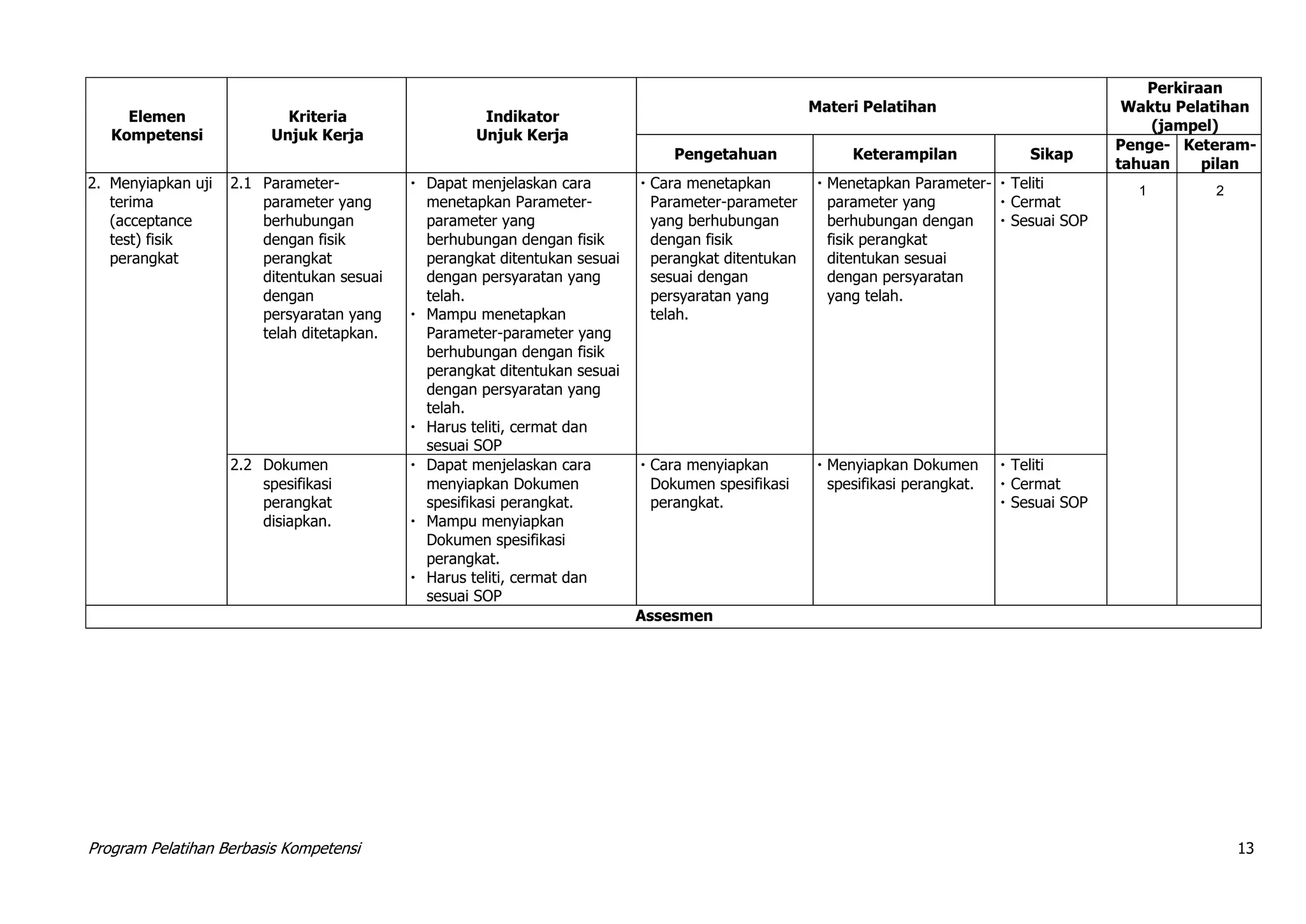 Program Pelatihan Berbasis Kompetensi 13
Elemen
Kompetensi
Kriteria
Unjuk Kerja
Indikator
Unjuk Kerja
Materi Pelatihan
Perkiraan
Waktu Pelatihan
(jampel)
Pengetahuan Keterampilan Sikap
Penge-
tahuan
Keteram-
pilan
2. Menyiapkan uji
terima
(acceptance
test) fisik
perangkat
2.1 Parameter-
parameter yang
berhubungan
dengan fisik
perangkat
ditentukan sesuai
dengan
persyaratan yang
telah ditetapkan.
 Dapat menjelaskan cara
menetapkan Parameter-
parameter yang
berhubungan dengan fisik
perangkat ditentukan sesuai
dengan persyaratan yang
telah.
 Mampu menetapkan
Parameter-parameter yang
berhubungan dengan fisik
perangkat ditentukan sesuai
dengan persyaratan yang
telah.
 Harus teliti, cermat dan
sesuai SOP
 Cara menetapkan
Parameter-parameter
yang berhubungan
dengan fisik
perangkat ditentukan
sesuai dengan
persyaratan yang
telah.
 Menetapkan Parameter-
parameter yang
berhubungan dengan
fisik perangkat
ditentukan sesuai
dengan persyaratan
yang telah.
 Teliti
 Cermat
 Sesuai SOP
1 2
2.2 Dokumen
spesifikasi
perangkat
disiapkan.
 Dapat menjelaskan cara
menyiapkan Dokumen
spesifikasi perangkat.
 Mampu menyiapkan
Dokumen spesifikasi
perangkat.
 Harus teliti, cermat dan
sesuai SOP
 Cara menyiapkan
Dokumen spesifikasi
perangkat.
 Menyiapkan Dokumen
spesifikasi perangkat.
 Teliti
 Cermat
 Sesuai SOP
Assesmen
 