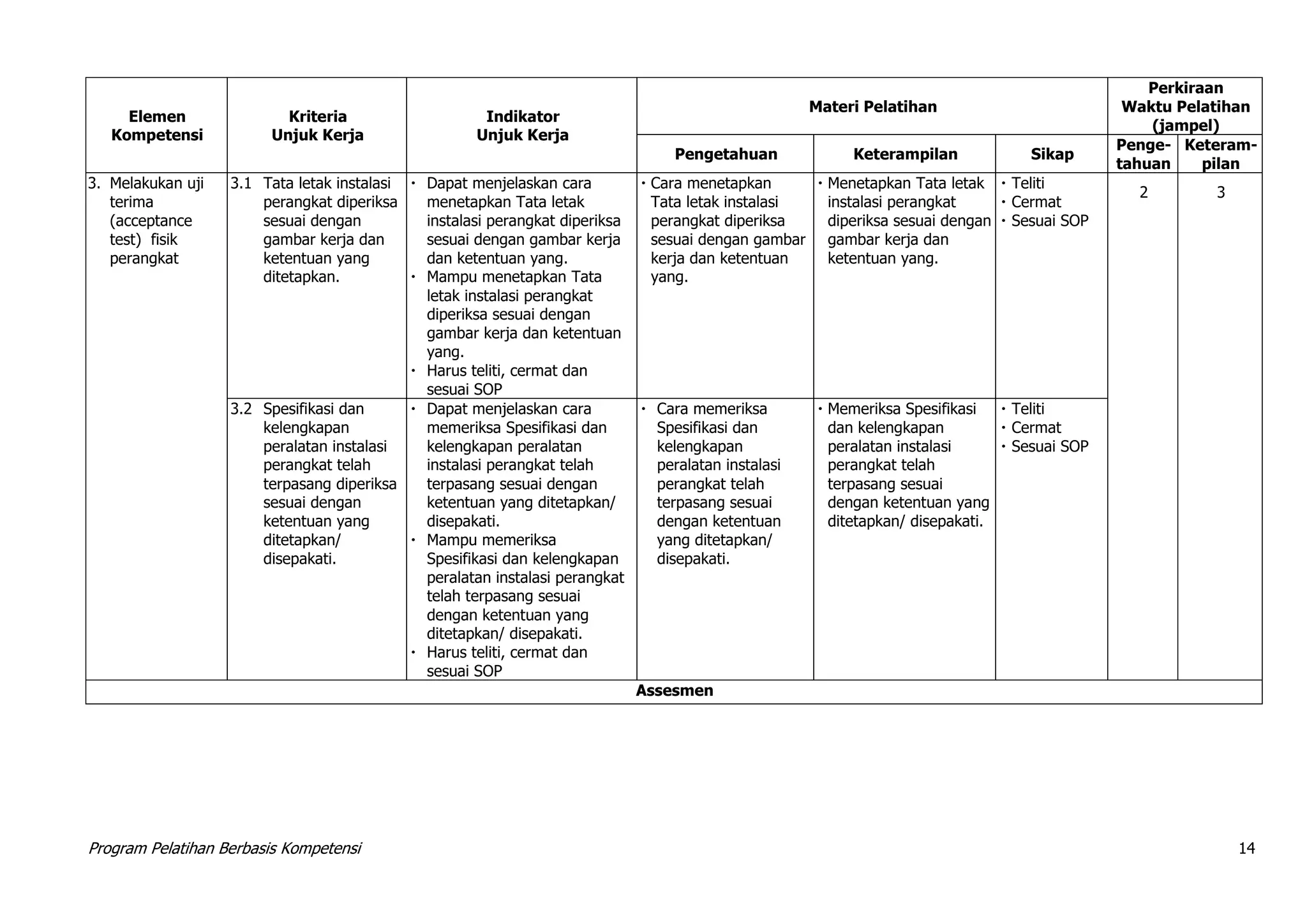 Program Pelatihan Berbasis Kompetensi 14
Elemen
Kompetensi
Kriteria
Unjuk Kerja
Indikator
Unjuk Kerja
Materi Pelatihan
Perkiraan
Waktu Pelatihan
(jampel)
Pengetahuan Keterampilan Sikap
Penge-
tahuan
Keteram-
pilan
3. Melakukan uji
terima
(acceptance
test) fisik
perangkat
3.1 Tata letak instalasi
perangkat diperiksa
sesuai dengan
gambar kerja dan
ketentuan yang
ditetapkan.
 Dapat menjelaskan cara
menetapkan Tata letak
instalasi perangkat diperiksa
sesuai dengan gambar kerja
dan ketentuan yang.
 Mampu menetapkan Tata
letak instalasi perangkat
diperiksa sesuai dengan
gambar kerja dan ketentuan
yang.
 Harus teliti, cermat dan
sesuai SOP
 Cara menetapkan
Tata letak instalasi
perangkat diperiksa
sesuai dengan gambar
kerja dan ketentuan
yang.
 Menetapkan Tata letak
instalasi perangkat
diperiksa sesuai dengan
gambar kerja dan
ketentuan yang.
 Teliti
 Cermat
 Sesuai SOP
2 3
3.2 Spesifikasi dan
kelengkapan
peralatan instalasi
perangkat telah
terpasang diperiksa
sesuai dengan
ketentuan yang
ditetapkan/
disepakati.
 Dapat menjelaskan cara
memeriksa Spesifikasi dan
kelengkapan peralatan
instalasi perangkat telah
terpasang sesuai dengan
ketentuan yang ditetapkan/
disepakati.
 Mampu memeriksa
Spesifikasi dan kelengkapan
peralatan instalasi perangkat
telah terpasang sesuai
dengan ketentuan yang
ditetapkan/ disepakati.
 Harus teliti, cermat dan
sesuai SOP
 Cara memeriksa
Spesifikasi dan
kelengkapan
peralatan instalasi
perangkat telah
terpasang sesuai
dengan ketentuan
yang ditetapkan/
disepakati.
 Memeriksa Spesifikasi
dan kelengkapan
peralatan instalasi
perangkat telah
terpasang sesuai
dengan ketentuan yang
ditetapkan/ disepakati.
 Teliti
 Cermat
 Sesuai SOP
Assesmen
 