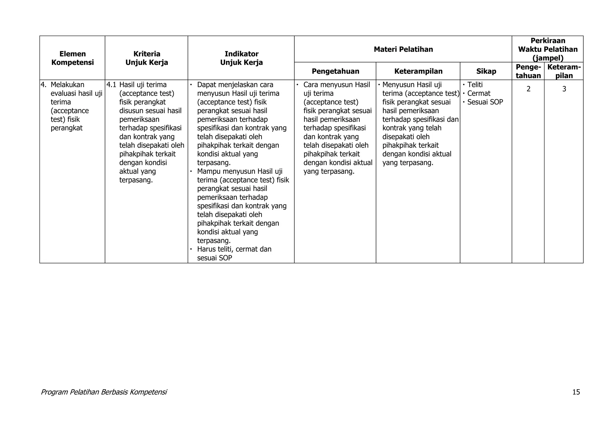 Program Pelatihan Berbasis Kompetensi 15
Elemen
Kompetensi
Kriteria
Unjuk Kerja
Indikator
Unjuk Kerja
Materi Pelatihan
Perkiraan
Waktu Pelatihan
(jampel)
Pengetahuan Keterampilan Sikap
Penge-
tahuan
Keteram-
pilan
4. Melakukan
evaluasi hasil uji
terima
(acceptance
test) fisik
perangkat
4.1 Hasil uji terima
(acceptance test)
fisik perangkat
disusun sesuai hasil
pemeriksaan
terhadap spesifikasi
dan kontrak yang
telah disepakati oleh
pihakpihak terkait
dengan kondisi
aktual yang
terpasang.
 Dapat menjelaskan cara
menyusun Hasil uji terima
(acceptance test) fisik
perangkat sesuai hasil
pemeriksaan terhadap
spesifikasi dan kontrak yang
telah disepakati oleh
pihakpihak terkait dengan
kondisi aktual yang
terpasang.
 Mampu menyusun Hasil uji
terima (acceptance test) fisik
perangkat sesuai hasil
pemeriksaan terhadap
spesifikasi dan kontrak yang
telah disepakati oleh
pihakpihak terkait dengan
kondisi aktual yang
terpasang.
 Harus teliti, cermat dan
sesuai SOP
 Cara menyusun Hasil
uji terima
(acceptance test)
fisik perangkat sesuai
hasil pemeriksaan
terhadap spesifikasi
dan kontrak yang
telah disepakati oleh
pihakpihak terkait
dengan kondisi aktual
yang terpasang.
 Menyusun Hasil uji
terima (acceptance test)
fisik perangkat sesuai
hasil pemeriksaan
terhadap spesifikasi dan
kontrak yang telah
disepakati oleh
pihakpihak terkait
dengan kondisi aktual
yang terpasang.
 Teliti
 Cermat
 Sesuai SOP
2 3
 