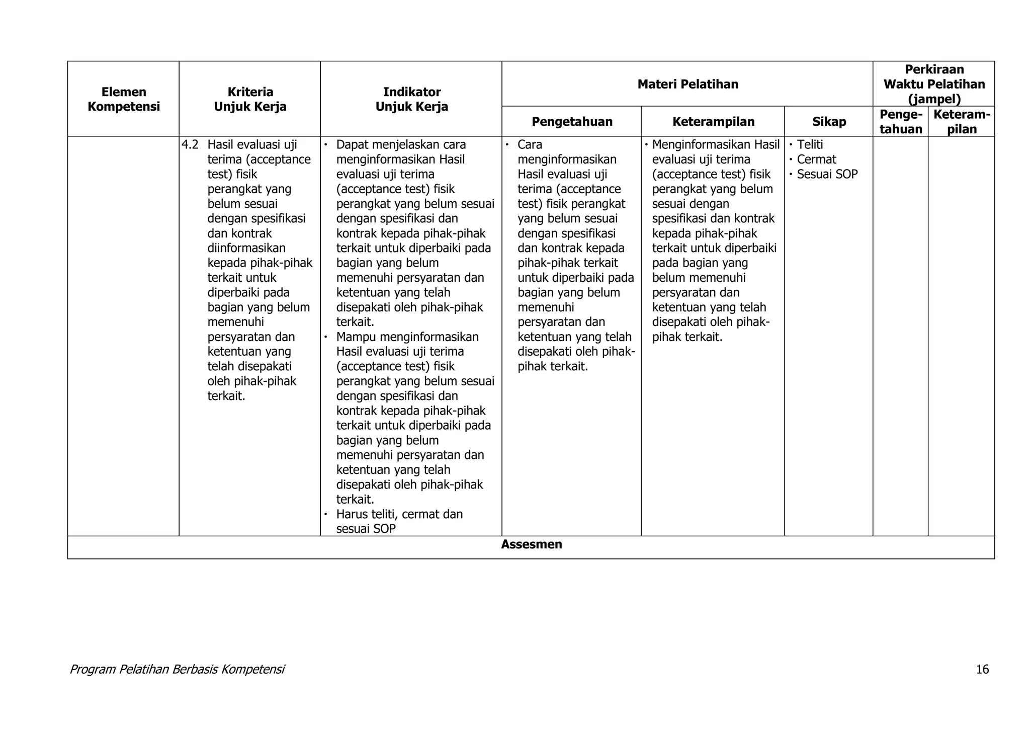 Program Pelatihan Berbasis Kompetensi 16
Elemen
Kompetensi
Kriteria
Unjuk Kerja
Indikator
Unjuk Kerja
Materi Pelatihan
Perkiraan
Waktu Pelatihan
(jampel)
Pengetahuan Keterampilan Sikap
Penge-
tahuan
Keteram-
pilan
4.2 Hasil evaluasi uji
terima (acceptance
test) fisik
perangkat yang
belum sesuai
dengan spesifikasi
dan kontrak
diinformasikan
kepada pihak-pihak
terkait untuk
diperbaiki pada
bagian yang belum
memenuhi
persyaratan dan
ketentuan yang
telah disepakati
oleh pihak-pihak
terkait.
 Dapat menjelaskan cara
menginformasikan Hasil
evaluasi uji terima
(acceptance test) fisik
perangkat yang belum sesuai
dengan spesifikasi dan
kontrak kepada pihak-pihak
terkait untuk diperbaiki pada
bagian yang belum
memenuhi persyaratan dan
ketentuan yang telah
disepakati oleh pihak-pihak
terkait.
 Mampu menginformasikan
Hasil evaluasi uji terima
(acceptance test) fisik
perangkat yang belum sesuai
dengan spesifikasi dan
kontrak kepada pihak-pihak
terkait untuk diperbaiki pada
bagian yang belum
memenuhi persyaratan dan
ketentuan yang telah
disepakati oleh pihak-pihak
terkait.
 Harus teliti, cermat dan
sesuai SOP
 Cara
menginformasikan
Hasil evaluasi uji
terima (acceptance
test) fisik perangkat
yang belum sesuai
dengan spesifikasi
dan kontrak kepada
pihak-pihak terkait
untuk diperbaiki pada
bagian yang belum
memenuhi
persyaratan dan
ketentuan yang telah
disepakati oleh pihak-
pihak terkait.
 Menginformasikan Hasil
evaluasi uji terima
(acceptance test) fisik
perangkat yang belum
sesuai dengan
spesifikasi dan kontrak
kepada pihak-pihak
terkait untuk diperbaiki
pada bagian yang
belum memenuhi
persyaratan dan
ketentuan yang telah
disepakati oleh pihak-
pihak terkait.
 Teliti
 Cermat
 Sesuai SOP
Assesmen
 