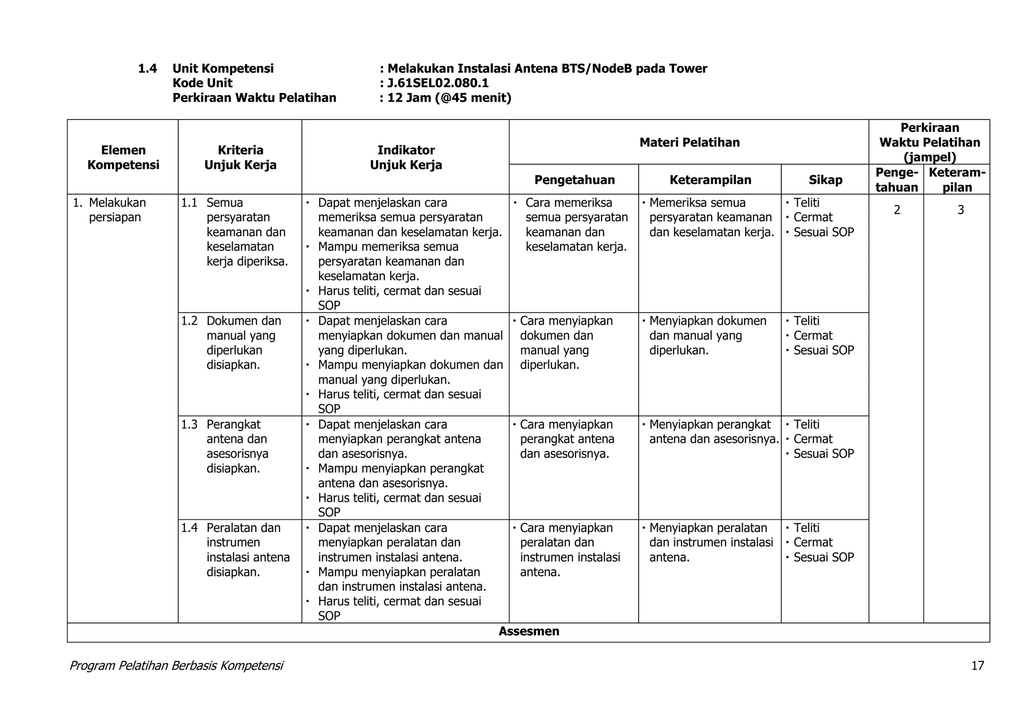 Program Pelatihan Berbasis Kompetensi 17
1.4 Unit Kompetensi : Melakukan Instalasi Antena BTS/NodeB pada Tower
Kode Unit : J.61SEL02.080.1
Perkiraan Waktu Pelatihan : 12 Jam (@45 menit)
Elemen
Kompetensi
Kriteria
Unjuk Kerja
Indikator
Unjuk Kerja
Materi Pelatihan
Perkiraan
Waktu Pelatihan
(jampel)
Pengetahuan Keterampilan Sikap
Penge-
tahuan
Keteram-
pilan
1. Melakukan
persiapan
1.1 Semua
persyaratan
keamanan dan
keselamatan
kerja diperiksa.
 Dapat menjelaskan cara
memeriksa semua persyaratan
keamanan dan keselamatan kerja.
 Mampu memeriksa semua
persyaratan keamanan dan
keselamatan kerja.
 Harus teliti, cermat dan sesuai
SOP
 Cara memeriksa
semua persyaratan
keamanan dan
keselamatan kerja.
 Memeriksa semua
persyaratan keamanan
dan keselamatan kerja.
 Teliti
 Cermat
 Sesuai SOP
2 3
1.2 Dokumen dan
manual yang
diperlukan
disiapkan.
 Dapat menjelaskan cara
menyiapkan dokumen dan manual
yang diperlukan.
 Mampu menyiapkan dokumen dan
manual yang diperlukan.
 Harus teliti, cermat dan sesuai
SOP
 Cara menyiapkan
dokumen dan
manual yang
diperlukan.
 Menyiapkan dokumen
dan manual yang
diperlukan.
 Teliti
 Cermat
 Sesuai SOP
1.3 Perangkat
antena dan
asesorisnya
disiapkan.
 Dapat menjelaskan cara
menyiapkan perangkat antena
dan asesorisnya.
 Mampu menyiapkan perangkat
antena dan asesorisnya.
 Harus teliti, cermat dan sesuai
SOP
 Cara menyiapkan
perangkat antena
dan asesorisnya.
 Menyiapkan perangkat
antena dan asesorisnya.
 Teliti
 Cermat
 Sesuai SOP
1.4 Peralatan dan
instrumen
instalasi antena
disiapkan.
 Dapat menjelaskan cara
menyiapkan peralatan dan
instrumen instalasi antena.
 Mampu menyiapkan peralatan
dan instrumen instalasi antena.
 Harus teliti, cermat dan sesuai
SOP
 Cara menyiapkan
peralatan dan
instrumen instalasi
antena.
 Menyiapkan peralatan
dan instrumen instalasi
antena.
 Teliti
 Cermat
 Sesuai SOP
Assesmen
 