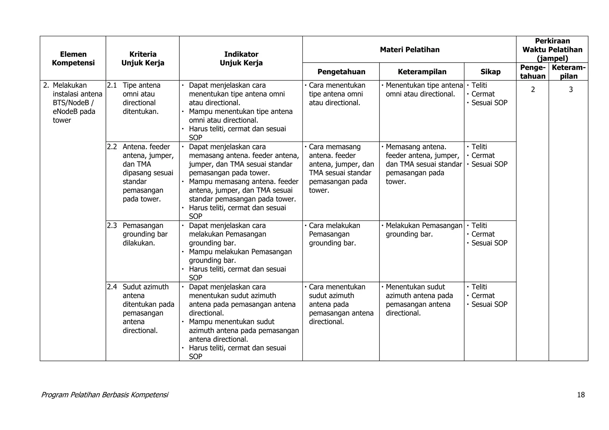 Program Pelatihan Berbasis Kompetensi 18
Elemen
Kompetensi
Kriteria
Unjuk Kerja
Indikator
Unjuk Kerja
Materi Pelatihan
Perkiraan
Waktu Pelatihan
(jampel)
Pengetahuan Keterampilan Sikap
Penge-
tahuan
Keteram-
pilan
2. Melakukan
instalasi antena
BTS/NodeB /
eNodeB pada
tower
2.1 Tipe antena
omni atau
directional
ditentukan.
 Dapat menjelaskan cara
menentukan tipe antena omni
atau directional.
 Mampu menentukan tipe antena
omni atau directional.
 Harus teliti, cermat dan sesuai
SOP
 Cara menentukan
tipe antena omni
atau directional.
 Menentukan tipe antena
omni atau directional.
 Teliti
 Cermat
 Sesuai SOP
2 3
2.2 Antena. feeder
antena, jumper,
dan TMA
dipasang sesuai
standar
pemasangan
pada tower.
 Dapat menjelaskan cara
memasang antena. feeder antena,
jumper, dan TMA sesuai standar
pemasangan pada tower.
 Mampu memasang antena. feeder
antena, jumper, dan TMA sesuai
standar pemasangan pada tower.
 Harus teliti, cermat dan sesuai
SOP
 Cara memasang
antena. feeder
antena, jumper, dan
TMA sesuai standar
pemasangan pada
tower.
 Memasang antena.
feeder antena, jumper,
dan TMA sesuai standar
pemasangan pada
tower.
 Teliti
 Cermat
 Sesuai SOP
2.3 Pemasangan
grounding bar
dilakukan.
 Dapat menjelaskan cara
melakukan Pemasangan
grounding bar.
 Mampu melakukan Pemasangan
grounding bar.
 Harus teliti, cermat dan sesuai
SOP
 Cara melakukan
Pemasangan
grounding bar.
 Melakukan Pemasangan
grounding bar.
 Teliti
 Cermat
 Sesuai SOP
2.4 Sudut azimuth
antena
ditentukan pada
pemasangan
antena
directional.
 Dapat menjelaskan cara
menentukan sudut azimuth
antena pada pemasangan antena
directional.
 Mampu menentukan sudut
azimuth antena pada pemasangan
antena directional.
 Harus teliti, cermat dan sesuai
SOP
 Cara menentukan
sudut azimuth
antena pada
pemasangan antena
directional.
 Menentukan sudut
azimuth antena pada
pemasangan antena
directional.
 Teliti
 Cermat
 Sesuai SOP
 