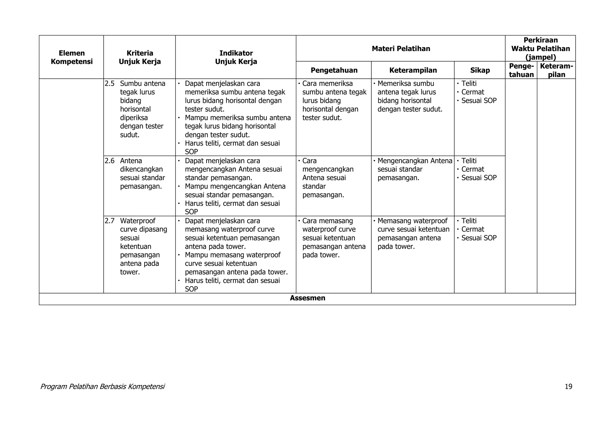 Program Pelatihan Berbasis Kompetensi 19
Elemen
Kompetensi
Kriteria
Unjuk Kerja
Indikator
Unjuk Kerja
Materi Pelatihan
Perkiraan
Waktu Pelatihan
(jampel)
Pengetahuan Keterampilan Sikap
Penge-
tahuan
Keteram-
pilan
2.5 Sumbu antena
tegak lurus
bidang
horisontal
diperiksa
dengan tester
sudut.
 Dapat menjelaskan cara
memeriksa sumbu antena tegak
lurus bidang horisontal dengan
tester sudut.
 Mampu memeriksa sumbu antena
tegak lurus bidang horisontal
dengan tester sudut.
 Harus teliti, cermat dan sesuai
SOP
 Cara memeriksa
sumbu antena tegak
lurus bidang
horisontal dengan
tester sudut.
 Memeriksa sumbu
antena tegak lurus
bidang horisontal
dengan tester sudut.
 Teliti
 Cermat
 Sesuai SOP
2.6 Antena
dikencangkan
sesuai standar
pemasangan.
 Dapat menjelaskan cara
mengencangkan Antena sesuai
standar pemasangan.
 Mampu mengencangkan Antena
sesuai standar pemasangan.
 Harus teliti, cermat dan sesuai
SOP
 Cara
mengencangkan
Antena sesuai
standar
pemasangan.
 Mengencangkan Antena
sesuai standar
pemasangan.
 Teliti
 Cermat
 Sesuai SOP
2.7 Waterproof
curve dipasang
sesuai
ketentuan
pemasangan
antena pada
tower.
 Dapat menjelaskan cara
memasang waterproof curve
sesuai ketentuan pemasangan
antena pada tower.
 Mampu memasang waterproof
curve sesuai ketentuan
pemasangan antena pada tower.
 Harus teliti, cermat dan sesuai
SOP
 Cara memasang
waterproof curve
sesuai ketentuan
pemasangan antena
pada tower.
 Memasang waterproof
curve sesuai ketentuan
pemasangan antena
pada tower.
 Teliti
 Cermat
 Sesuai SOP
Assesmen
 