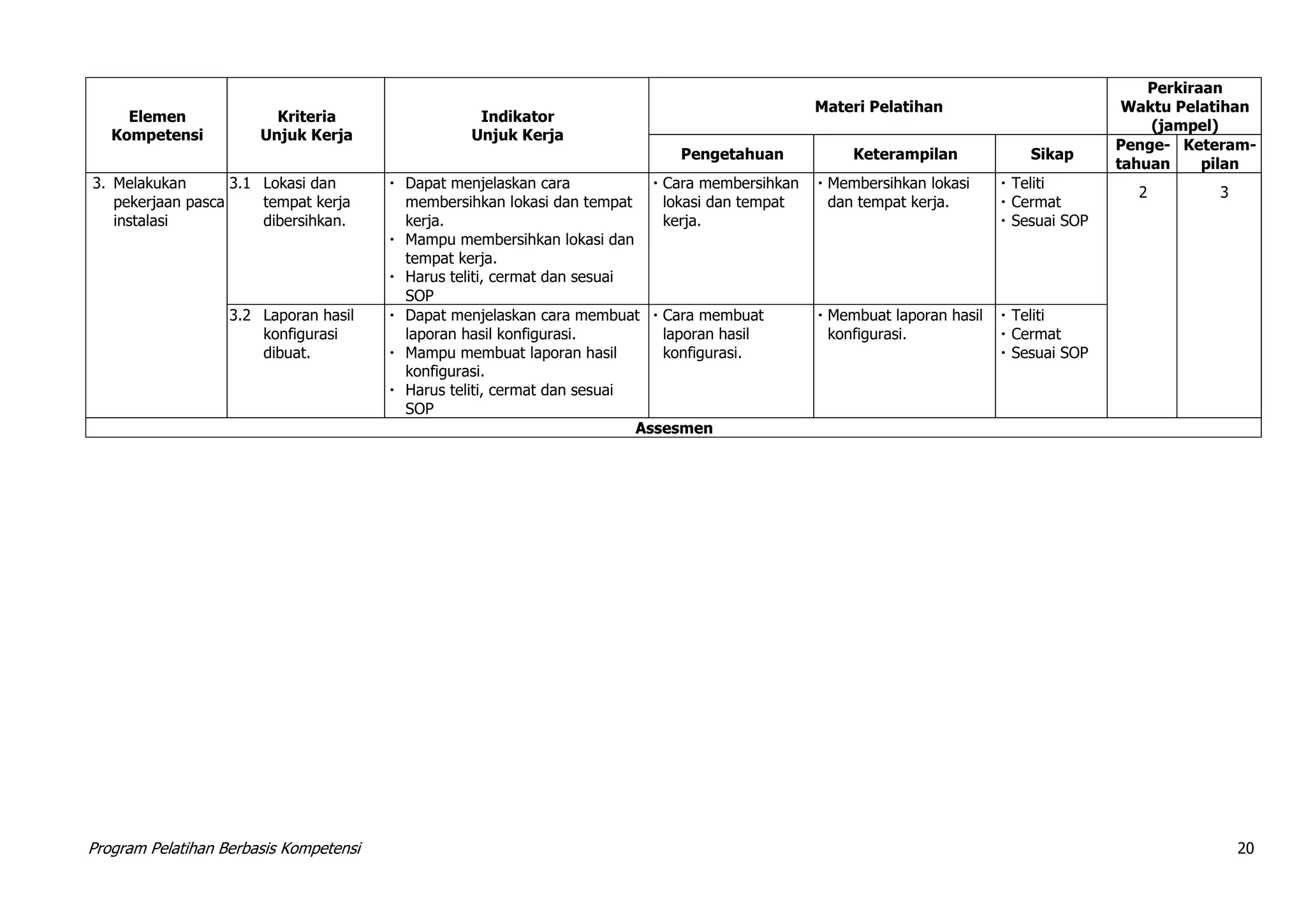 Program Pelatihan Berbasis Kompetensi 20
Elemen
Kompetensi
Kriteria
Unjuk Kerja
Indikator
Unjuk Kerja
Materi Pelatihan
Perkiraan
Waktu Pelatihan
(jampel)
Pengetahuan Keterampilan Sikap
Penge-
tahuan
Keteram-
pilan
3. Melakukan
pekerjaan pasca
instalasi
3.1 Lokasi dan
tempat kerja
dibersihkan.
 Dapat menjelaskan cara
membersihkan lokasi dan tempat
kerja.
 Mampu membersihkan lokasi dan
tempat kerja.
 Harus teliti, cermat dan sesuai
SOP
 Cara membersihkan
lokasi dan tempat
kerja.
 Membersihkan lokasi
dan tempat kerja.
 Teliti
 Cermat
 Sesuai SOP
2 3
3.2 Laporan hasil
konfigurasi
dibuat.
 Dapat menjelaskan cara membuat
laporan hasil konfigurasi.
 Mampu membuat laporan hasil
konfigurasi.
 Harus teliti, cermat dan sesuai
SOP
 Cara membuat
laporan hasil
konfigurasi.
 Membuat laporan hasil
konfigurasi.
 Teliti
 Cermat
 Sesuai SOP
Assesmen
 