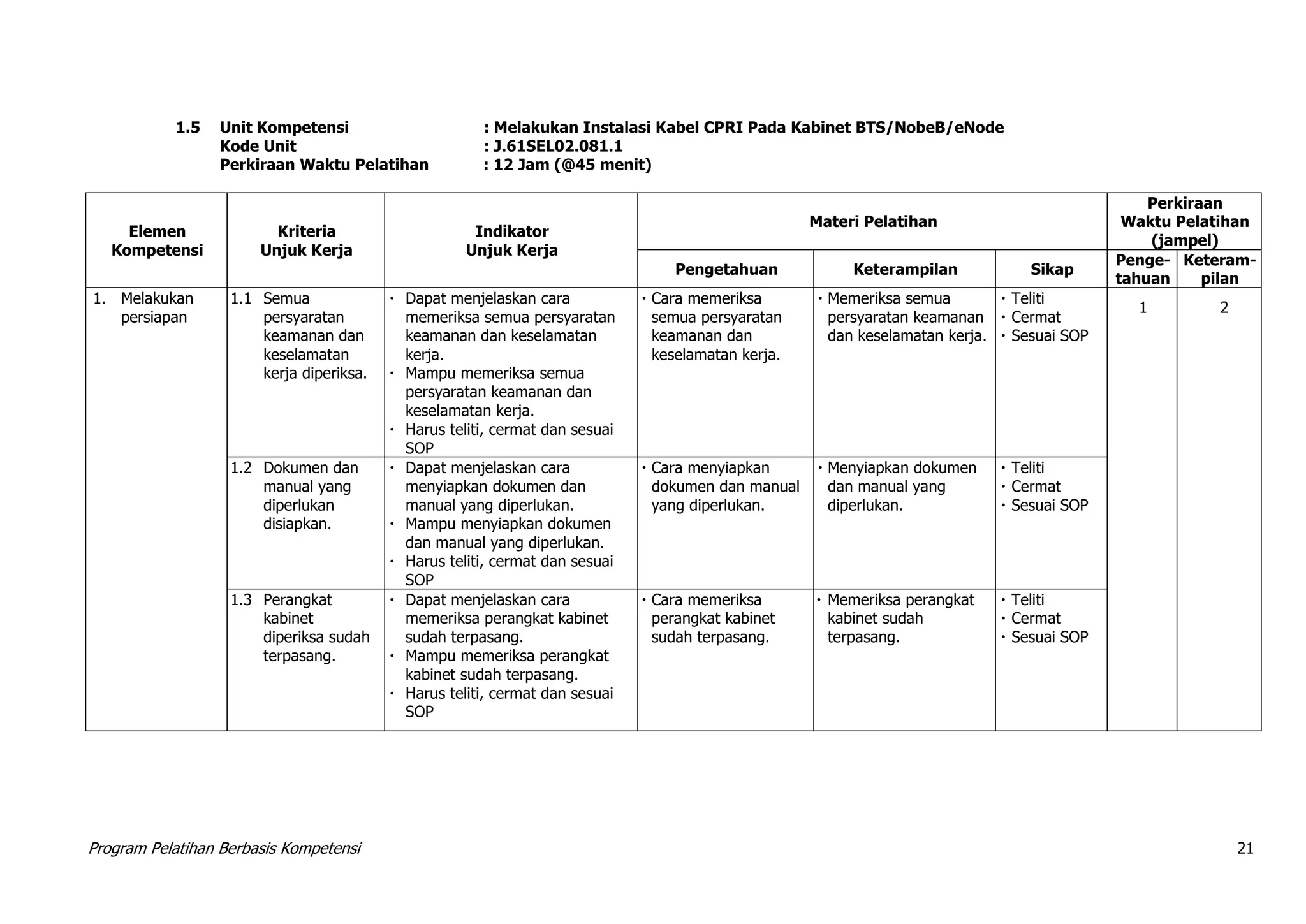 Program Pelatihan Berbasis Kompetensi 21
1.5 Unit Kompetensi : Melakukan Instalasi Kabel CPRI Pada Kabinet BTS/NobeB/eNode
Kode Unit : J.61SEL02.081.1
Perkiraan Waktu Pelatihan : 12 Jam (@45 menit)
Elemen
Kompetensi
Kriteria
Unjuk Kerja
Indikator
Unjuk Kerja
Materi Pelatihan
Perkiraan
Waktu Pelatihan
(jampel)
Pengetahuan Keterampilan Sikap
Penge-
tahuan
Keteram-
pilan
1. Melakukan
persiapan
1.1 Semua
persyaratan
keamanan dan
keselamatan
kerja diperiksa.
 Dapat menjelaskan cara
memeriksa semua persyaratan
keamanan dan keselamatan
kerja.
 Mampu memeriksa semua
persyaratan keamanan dan
keselamatan kerja.
 Harus teliti, cermat dan sesuai
SOP
 Cara memeriksa
semua persyaratan
keamanan dan
keselamatan kerja.
 Memeriksa semua
persyaratan keamanan
dan keselamatan kerja.
 Teliti
 Cermat
 Sesuai SOP
1 2
1.2 Dokumen dan
manual yang
diperlukan
disiapkan.
 Dapat menjelaskan cara
menyiapkan dokumen dan
manual yang diperlukan.
 Mampu menyiapkan dokumen
dan manual yang diperlukan.
 Harus teliti, cermat dan sesuai
SOP
 Cara menyiapkan
dokumen dan manual
yang diperlukan.
 Menyiapkan dokumen
dan manual yang
diperlukan.
 Teliti
 Cermat
 Sesuai SOP
1.3 Perangkat
kabinet
diperiksa sudah
terpasang.
 Dapat menjelaskan cara
memeriksa perangkat kabinet
sudah terpasang.
 Mampu memeriksa perangkat
kabinet sudah terpasang.
 Harus teliti, cermat dan sesuai
SOP
 Cara memeriksa
perangkat kabinet
sudah terpasang.
 Memeriksa perangkat
kabinet sudah
terpasang.
 Teliti
 Cermat
 Sesuai SOP
 