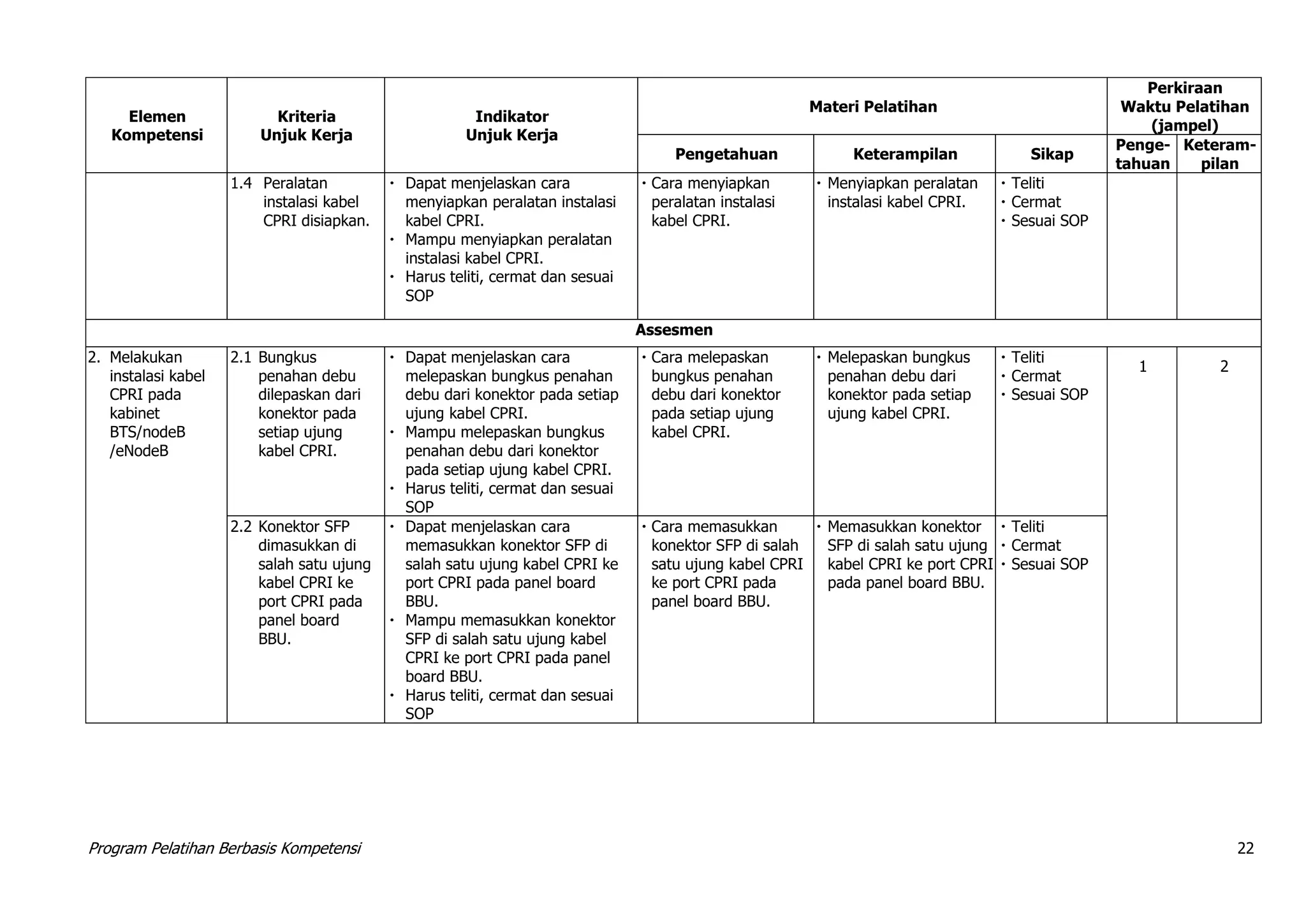 Program Pelatihan Berbasis Kompetensi 22
Elemen
Kompetensi
Kriteria
Unjuk Kerja
Indikator
Unjuk Kerja
Materi Pelatihan
Perkiraan
Waktu Pelatihan
(jampel)
Pengetahuan Keterampilan Sikap
Penge-
tahuan
Keteram-
pilan
1.4 Peralatan
instalasi kabel
CPRI disiapkan.
 Dapat menjelaskan cara
menyiapkan peralatan instalasi
kabel CPRI.
 Mampu menyiapkan peralatan
instalasi kabel CPRI.
 Harus teliti, cermat dan sesuai
SOP
 Cara menyiapkan
peralatan instalasi
kabel CPRI.
 Menyiapkan peralatan
instalasi kabel CPRI.
 Teliti
 Cermat
 Sesuai SOP
Assesmen
2. Melakukan
instalasi kabel
CPRI pada
kabinet
BTS/nodeB
/eNodeB
2.1 Bungkus
penahan debu
dilepaskan dari
konektor pada
setiap ujung
kabel CPRI.
 Dapat menjelaskan cara
melepaskan bungkus penahan
debu dari konektor pada setiap
ujung kabel CPRI.
 Mampu melepaskan bungkus
penahan debu dari konektor
pada setiap ujung kabel CPRI.
 Harus teliti, cermat dan sesuai
SOP
 Cara melepaskan
bungkus penahan
debu dari konektor
pada setiap ujung
kabel CPRI.
 Melepaskan bungkus
penahan debu dari
konektor pada setiap
ujung kabel CPRI.
 Teliti
 Cermat
 Sesuai SOP
1 2
2.2 Konektor SFP
dimasukkan di
salah satu ujung
kabel CPRI ke
port CPRI pada
panel board
BBU.
 Dapat menjelaskan cara
memasukkan konektor SFP di
salah satu ujung kabel CPRI ke
port CPRI pada panel board
BBU.
 Mampu memasukkan konektor
SFP di salah satu ujung kabel
CPRI ke port CPRI pada panel
board BBU.
 Harus teliti, cermat dan sesuai
SOP
 Cara memasukkan
konektor SFP di salah
satu ujung kabel CPRI
ke port CPRI pada
panel board BBU.
 Memasukkan konektor
SFP di salah satu ujung
kabel CPRI ke port CPRI
pada panel board BBU.
 Teliti
 Cermat
 Sesuai SOP
 