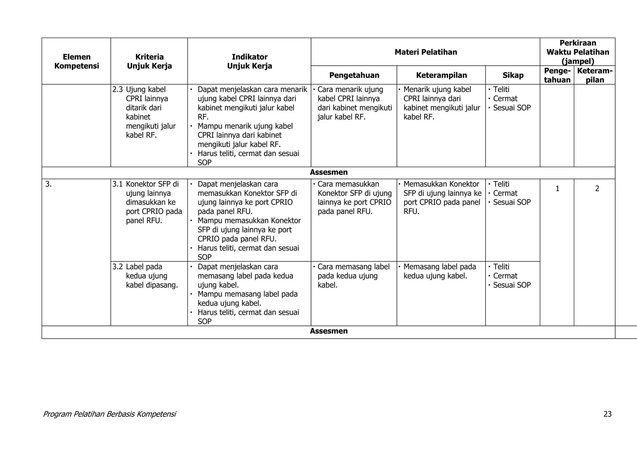 Program Pelatihan Berbasis Kompetensi 23
Elemen
Kompetensi
Kriteria
Unjuk Kerja
Indikator
Unjuk Kerja
Materi Pelatihan
Perkiraan
Waktu Pelatihan
(jampel)
Pengetahuan Keterampilan Sikap
Penge-
tahuan
Keteram-
pilan
2.3 Ujung kabel
CPRI lainnya
ditarik dari
kabinet
mengikuti jalur
kabel RF.
 Dapat menjelaskan cara menarik
ujung kabel CPRI lainnya dari
kabinet mengikuti jalur kabel
RF.
 Mampu menarik ujung kabel
CPRI lainnya dari kabinet
mengikuti jalur kabel RF.
 Harus teliti, cermat dan sesuai
SOP
 Cara menarik ujung
kabel CPRI lainnya
dari kabinet mengikuti
jalur kabel RF.
 Menarik ujung kabel
CPRI lainnya dari
kabinet mengikuti jalur
kabel RF.
 Teliti
 Cermat
 Sesuai SOP
Assesmen
3. 3.1 Konektor SFP di
ujung lainnya
dimasukkan ke
port CPRIO pada
panel RFU.
 Dapat menjelaskan cara
memasukkan Konektor SFP di
ujung lainnya ke port CPRIO
pada panel RFU.
 Mampu memasukkan Konektor
SFP di ujung lainnya ke port
CPRIO pada panel RFU.
 Harus teliti, cermat dan sesuai
SOP
 Cara memasukkan
Konektor SFP di ujung
lainnya ke port CPRIO
pada panel RFU.
 Memasukkan Konektor
SFP di ujung lainnya ke
port CPRIO pada panel
RFU.
 Teliti
 Cermat
 Sesuai SOP
1 2
3.2 Label pada
kedua ujung
kabel dipasang.
 Dapat menjelaskan cara
memasang label pada kedua
ujung kabel.
 Mampu memasang label pada
kedua ujung kabel.
 Harus teliti, cermat dan sesuai
SOP
 Cara memasang label
pada kedua ujung
kabel.
 Memasang label pada
kedua ujung kabel.
 Teliti
 Cermat
 Sesuai SOP
Assesmen
 