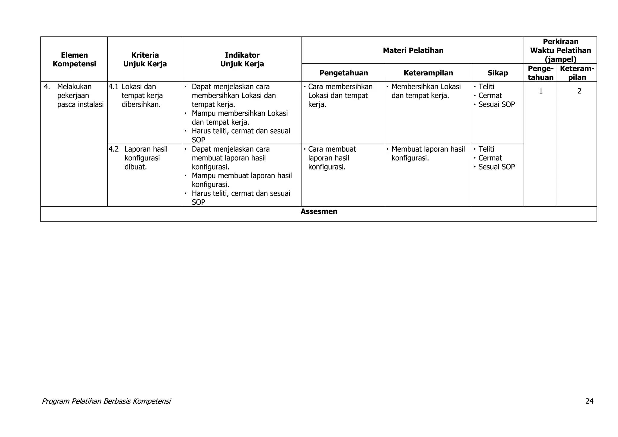 Program Pelatihan Berbasis Kompetensi 24
Elemen
Kompetensi
Kriteria
Unjuk Kerja
Indikator
Unjuk Kerja
Materi Pelatihan
Perkiraan
Waktu Pelatihan
(jampel)
Pengetahuan Keterampilan Sikap
Penge-
tahuan
Keteram-
pilan
4. Melakukan
pekerjaan
pasca instalasi
4.1 Lokasi dan
tempat kerja
dibersihkan.
 Dapat menjelaskan cara
membersihkan Lokasi dan
tempat kerja.
 Mampu membersihkan Lokasi
dan tempat kerja.
 Harus teliti, cermat dan sesuai
SOP
 Cara membersihkan
Lokasi dan tempat
kerja.
 Membersihkan Lokasi
dan tempat kerja.
 Teliti
 Cermat
 Sesuai SOP
1 2
4.2 Laporan hasil
konfigurasi
dibuat.
 Dapat menjelaskan cara
membuat laporan hasil
konfigurasi.
 Mampu membuat laporan hasil
konfigurasi.
 Harus teliti, cermat dan sesuai
SOP
 Cara membuat
laporan hasil
konfigurasi.
 Membuat laporan hasil
konfigurasi.
 Teliti
 Cermat
 Sesuai SOP
Assesmen
 
