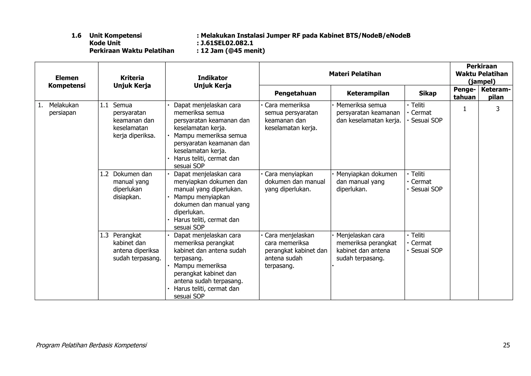 Program Pelatihan Berbasis Kompetensi 25
1.6 Unit Kompetensi : Melakukan Instalasi Jumper RF pada Kabinet BTS/NodeB/eNodeB
Kode Unit : J.61SEL02.082.1
Perkiraan Waktu Pelatihan : 12 Jam (@45 menit)
Elemen
Kompetensi
Kriteria
Unjuk Kerja
Indikator
Unjuk Kerja
Materi Pelatihan
Perkiraan
Waktu Pelatihan
(jampel)
Pengetahuan Keterampilan Sikap
Penge-
tahuan
Keteram-
pilan
1. Melakukan
persiapan
1.1 Semua
persyaratan
keamanan dan
keselamatan
kerja diperiksa.
 Dapat menjelaskan cara
memeriksa semua
persyaratan keamanan dan
keselamatan kerja.
 Mampu memeriksa semua
persyaratan keamanan dan
keselamatan kerja.
 Harus teliti, cermat dan
sesuai SOP
 Cara memeriksa
semua persyaratan
keamanan dan
keselamatan kerja.
 Memeriksa semua
persyaratan keamanan
dan keselamatan kerja.
 Teliti
 Cermat
 Sesuai SOP
1 3
1.2 Dokumen dan
manual yang
diperlukan
disiapkan.
 Dapat menjelaskan cara
menyiapkan dokumen dan
manual yang diperlukan.
 Mampu menyiapkan
dokumen dan manual yang
diperlukan.
 Harus teliti, cermat dan
sesuai SOP
 Cara menyiapkan
dokumen dan manual
yang diperlukan.
 Menyiapkan dokumen
dan manual yang
diperlukan.
 Teliti
 Cermat
 Sesuai SOP
1.3 Perangkat
kabinet dan
antena diperiksa
sudah terpasang.
 Dapat menjelaskan cara
memeriksa perangkat
kabinet dan antena sudah
terpasang.
 Mampu memeriksa
perangkat kabinet dan
antena sudah terpasang.
 Harus teliti, cermat dan
sesuai SOP
 Cara menjelaskan
cara memeriksa
perangkat kabinet dan
antena sudah
terpasang.
 Menjelaskan cara
memeriksa perangkat
kabinet dan antena
sudah terpasang.

 Teliti
 Cermat
 Sesuai SOP
 