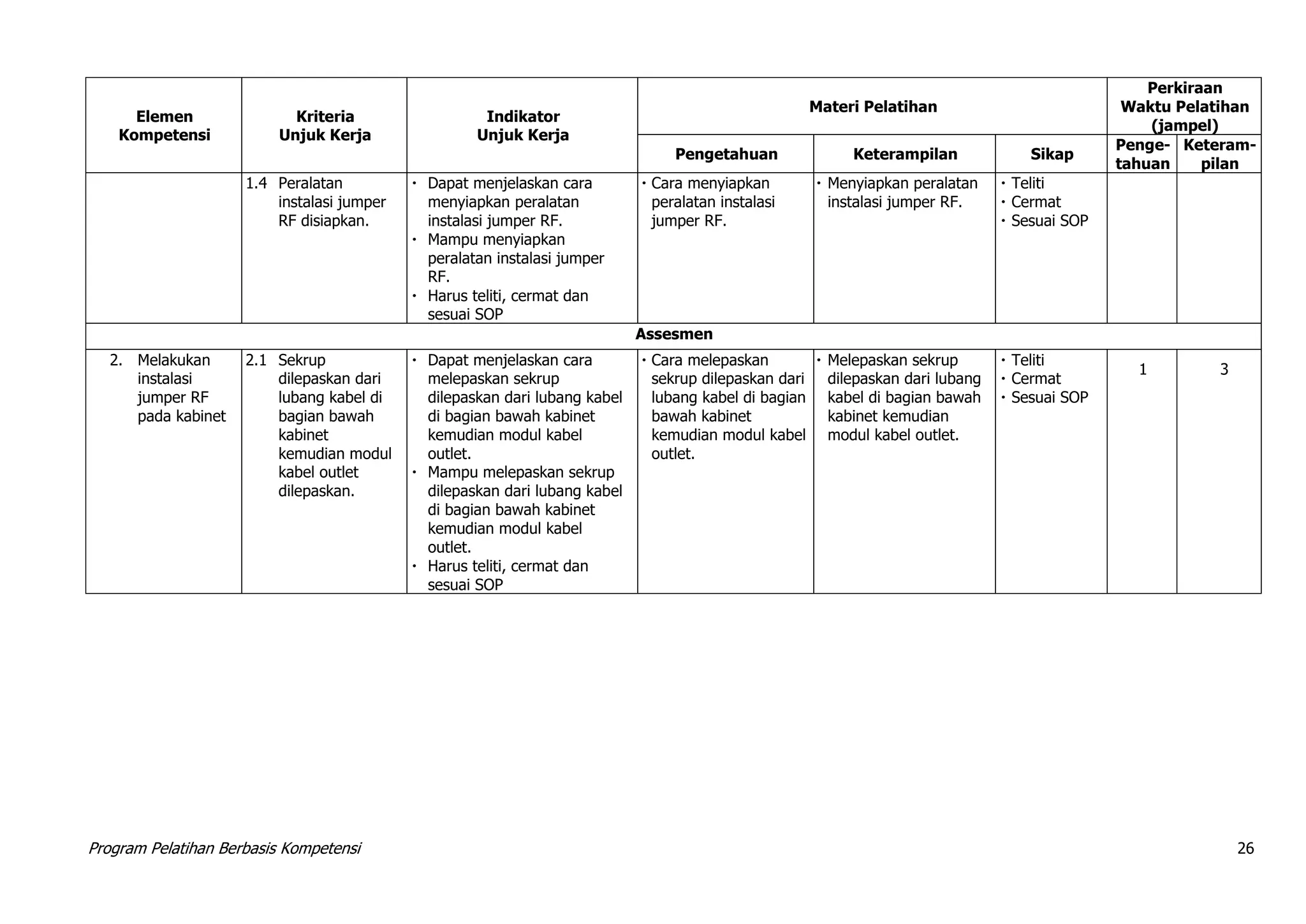 Program Pelatihan Berbasis Kompetensi 26
Elemen
Kompetensi
Kriteria
Unjuk Kerja
Indikator
Unjuk Kerja
Materi Pelatihan
Perkiraan
Waktu Pelatihan
(jampel)
Pengetahuan Keterampilan Sikap
Penge-
tahuan
Keteram-
pilan
1.4 Peralatan
instalasi jumper
RF disiapkan.
 Dapat menjelaskan cara
menyiapkan peralatan
instalasi jumper RF.
 Mampu menyiapkan
peralatan instalasi jumper
RF.
 Harus teliti, cermat dan
sesuai SOP
 Cara menyiapkan
peralatan instalasi
jumper RF.
 Menyiapkan peralatan
instalasi jumper RF.
 Teliti
 Cermat
 Sesuai SOP
Assesmen
2. Melakukan
instalasi
jumper RF
pada kabinet
2.1 Sekrup
dilepaskan dari
lubang kabel di
bagian bawah
kabinet
kemudian modul
kabel outlet
dilepaskan.
 Dapat menjelaskan cara
melepaskan sekrup
dilepaskan dari lubang kabel
di bagian bawah kabinet
kemudian modul kabel
outlet.
 Mampu melepaskan sekrup
dilepaskan dari lubang kabel
di bagian bawah kabinet
kemudian modul kabel
outlet.
 Harus teliti, cermat dan
sesuai SOP
 Cara melepaskan
sekrup dilepaskan dari
lubang kabel di bagian
bawah kabinet
kemudian modul kabel
outlet.
 Melepaskan sekrup
dilepaskan dari lubang
kabel di bagian bawah
kabinet kemudian
modul kabel outlet.
 Teliti
 Cermat
 Sesuai SOP
1 3
 