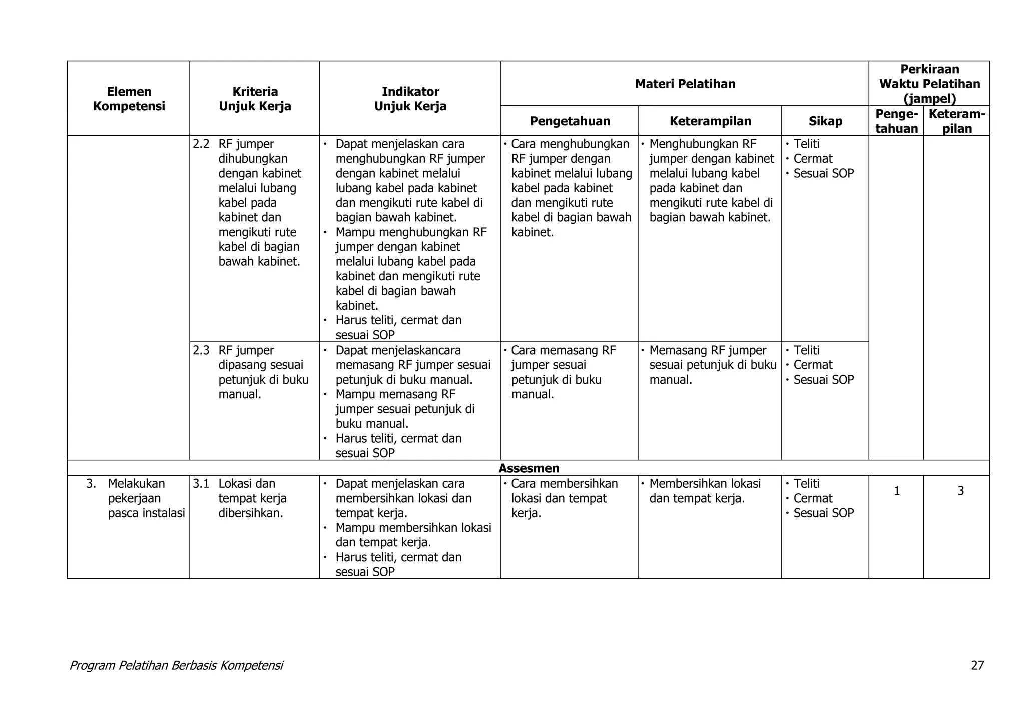 Program Pelatihan Berbasis Kompetensi 27
Elemen
Kompetensi
Kriteria
Unjuk Kerja
Indikator
Unjuk Kerja
Materi Pelatihan
Perkiraan
Waktu Pelatihan
(jampel)
Pengetahuan Keterampilan Sikap
Penge-
tahuan
Keteram-
pilan
2.2 RF jumper
dihubungkan
dengan kabinet
melalui lubang
kabel pada
kabinet dan
mengikuti rute
kabel di bagian
bawah kabinet.
 Dapat menjelaskan cara
menghubungkan RF jumper
dengan kabinet melalui
lubang kabel pada kabinet
dan mengikuti rute kabel di
bagian bawah kabinet.
 Mampu menghubungkan RF
jumper dengan kabinet
melalui lubang kabel pada
kabinet dan mengikuti rute
kabel di bagian bawah
kabinet.
 Harus teliti, cermat dan
sesuai SOP
 Cara menghubungkan
RF jumper dengan
kabinet melalui lubang
kabel pada kabinet
dan mengikuti rute
kabel di bagian bawah
kabinet.
 Menghubungkan RF
jumper dengan kabinet
melalui lubang kabel
pada kabinet dan
mengikuti rute kabel di
bagian bawah kabinet.
 Teliti
 Cermat
 Sesuai SOP
2.3 RF jumper
dipasang sesuai
petunjuk di buku
manual.
 Dapat menjelaskancara
memasang RF jumper sesuai
petunjuk di buku manual.
 Mampu memasang RF
jumper sesuai petunjuk di
buku manual.
 Harus teliti, cermat dan
sesuai SOP
 Cara memasang RF
jumper sesuai
petunjuk di buku
manual.
 Memasang RF jumper
sesuai petunjuk di buku
manual.
 Teliti
 Cermat
 Sesuai SOP
Assesmen
3. Melakukan
pekerjaan
pasca instalasi
3.1 Lokasi dan
tempat kerja
dibersihkan.
 Dapat menjelaskan cara
membersihkan lokasi dan
tempat kerja.
 Mampu membersihkan lokasi
dan tempat kerja.
 Harus teliti, cermat dan
sesuai SOP
 Cara membersihkan
lokasi dan tempat
kerja.
 Membersihkan lokasi
dan tempat kerja.
 Teliti
 Cermat
 Sesuai SOP
1 3
 