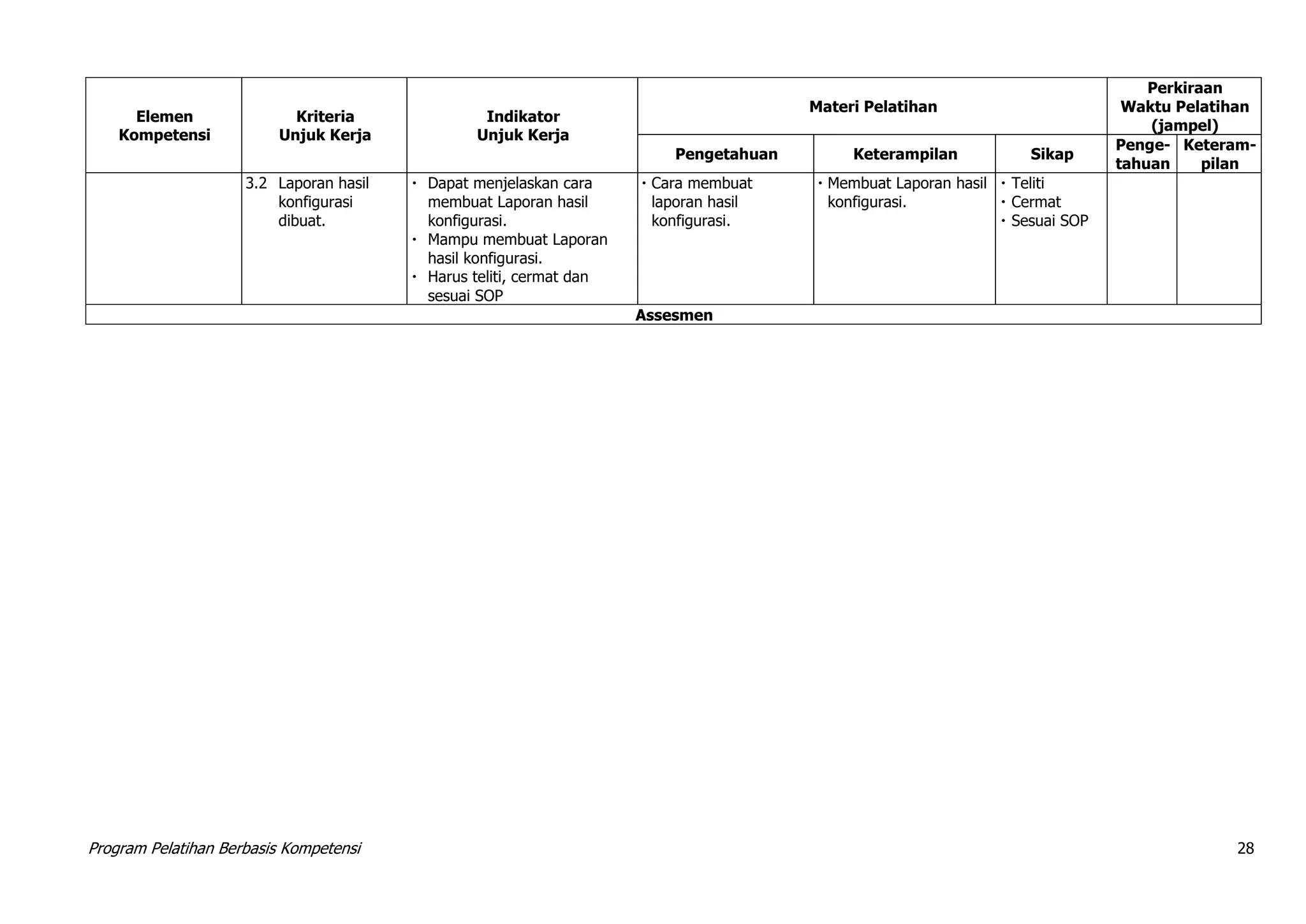 Program Pelatihan Berbasis Kompetensi 28
Elemen
Kompetensi
Kriteria
Unjuk Kerja
Indikator
Unjuk Kerja
Materi Pelatihan
Perkiraan
Waktu Pelatihan
(jampel)
Pengetahuan Keterampilan Sikap
Penge-
tahuan
Keteram-
pilan
3.2 Laporan hasil
konfigurasi
dibuat.
 Dapat menjelaskan cara
membuat Laporan hasil
konfigurasi.
 Mampu membuat Laporan
hasil konfigurasi.
 Harus teliti, cermat dan
sesuai SOP
 Cara membuat
laporan hasil
konfigurasi.
 Membuat Laporan hasil
konfigurasi.
 Teliti
 Cermat
 Sesuai SOP
Assesmen
 