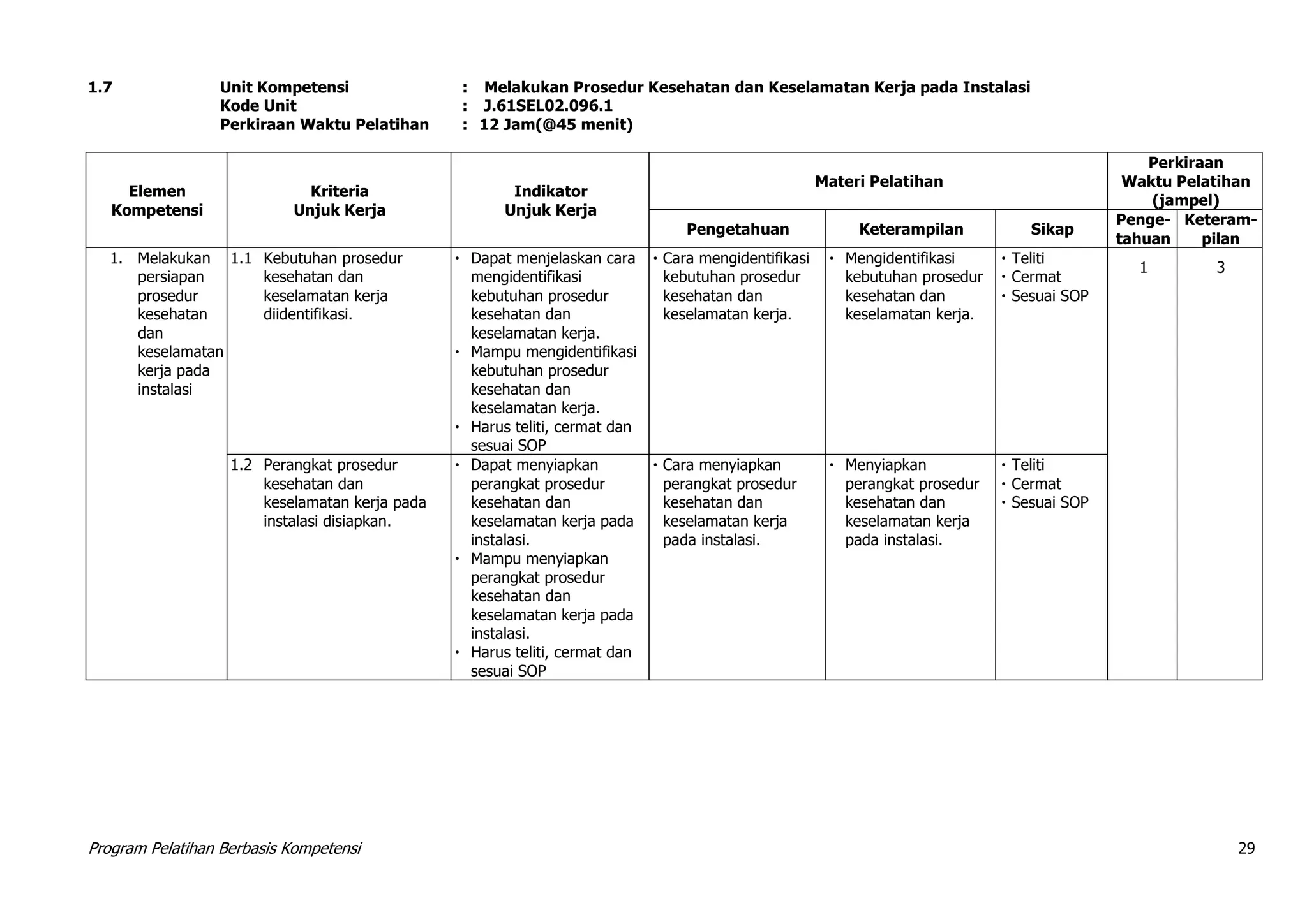 Program Pelatihan Berbasis Kompetensi 29
1.7 Unit Kompetensi : Melakukan Prosedur Kesehatan dan Keselamatan Kerja pada Instalasi
Kode Unit : J.61SEL02.096.1
Perkiraan Waktu Pelatihan : 12 Jam(@45 menit)
Elemen
Kompetensi
Kriteria
Unjuk Kerja
Indikator
Unjuk Kerja
Materi Pelatihan
Perkiraan
Waktu Pelatihan
(jampel)
Pengetahuan Keterampilan Sikap
Penge-
tahuan
Keteram-
pilan
1. Melakukan
persiapan
prosedur
kesehatan
dan
keselamatan
kerja pada
instalasi
1.1 Kebutuhan prosedur
kesehatan dan
keselamatan kerja
diidentifikasi.
 Dapat menjelaskan cara
mengidentifikasi
kebutuhan prosedur
kesehatan dan
keselamatan kerja.
 Mampu mengidentifikasi
kebutuhan prosedur
kesehatan dan
keselamatan kerja.
 Harus teliti, cermat dan
sesuai SOP
 Cara mengidentifikasi
kebutuhan prosedur
kesehatan dan
keselamatan kerja.
 Mengidentifikasi
kebutuhan prosedur
kesehatan dan
keselamatan kerja.
 Teliti
 Cermat
 Sesuai SOP
1 3
1.2 Perangkat prosedur
kesehatan dan
keselamatan kerja pada
instalasi disiapkan.
 Dapat menyiapkan
perangkat prosedur
kesehatan dan
keselamatan kerja pada
instalasi.
 Mampu menyiapkan
perangkat prosedur
kesehatan dan
keselamatan kerja pada
instalasi.
 Harus teliti, cermat dan
sesuai SOP
 Cara menyiapkan
perangkat prosedur
kesehatan dan
keselamatan kerja
pada instalasi.
 Menyiapkan
perangkat prosedur
kesehatan dan
keselamatan kerja
pada instalasi.
 Teliti
 Cermat
 Sesuai SOP
 