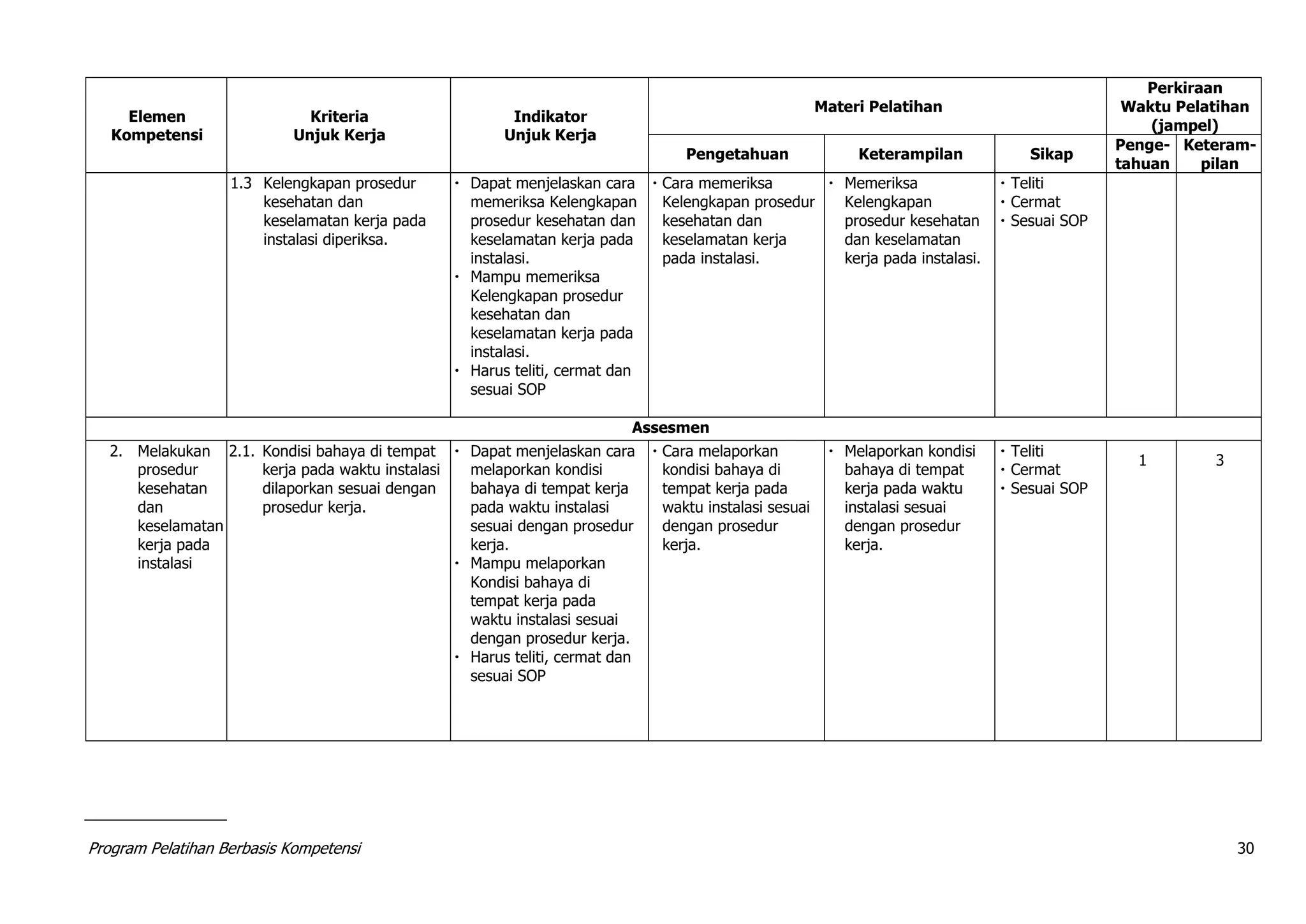 Program Pelatihan Berbasis Kompetensi 30
Elemen
Kompetensi
Kriteria
Unjuk Kerja
Indikator
Unjuk Kerja
Materi Pelatihan
Perkiraan
Waktu Pelatihan
(jampel)
Pengetahuan Keterampilan Sikap
Penge-
tahuan
Keteram-
pilan
1.3 Kelengkapan prosedur
kesehatan dan
keselamatan kerja pada
instalasi diperiksa.
 Dapat menjelaskan cara
memeriksa Kelengkapan
prosedur kesehatan dan
keselamatan kerja pada
instalasi.
 Mampu memeriksa
Kelengkapan prosedur
kesehatan dan
keselamatan kerja pada
instalasi.
 Harus teliti, cermat dan
sesuai SOP
 Cara memeriksa
Kelengkapan prosedur
kesehatan dan
keselamatan kerja
pada instalasi.
 Memeriksa
Kelengkapan
prosedur kesehatan
dan keselamatan
kerja pada instalasi.
 Teliti
 Cermat
 Sesuai SOP
Assesmen
2. Melakukan
prosedur
kesehatan
dan
keselamatan
kerja pada
instalasi
2.1. Kondisi bahaya di tempat
kerja pada waktu instalasi
dilaporkan sesuai dengan
prosedur kerja.
 Dapat menjelaskan cara
melaporkan kondisi
bahaya di tempat kerja
pada waktu instalasi
sesuai dengan prosedur
kerja.
 Mampu melaporkan
Kondisi bahaya di
tempat kerja pada
waktu instalasi sesuai
dengan prosedur kerja.
 Harus teliti, cermat dan
sesuai SOP
 Cara melaporkan
kondisi bahaya di
tempat kerja pada
waktu instalasi sesuai
dengan prosedur
kerja.
 Melaporkan kondisi
bahaya di tempat
kerja pada waktu
instalasi sesuai
dengan prosedur
kerja.
 Teliti
 Cermat
 Sesuai SOP
1 3
 