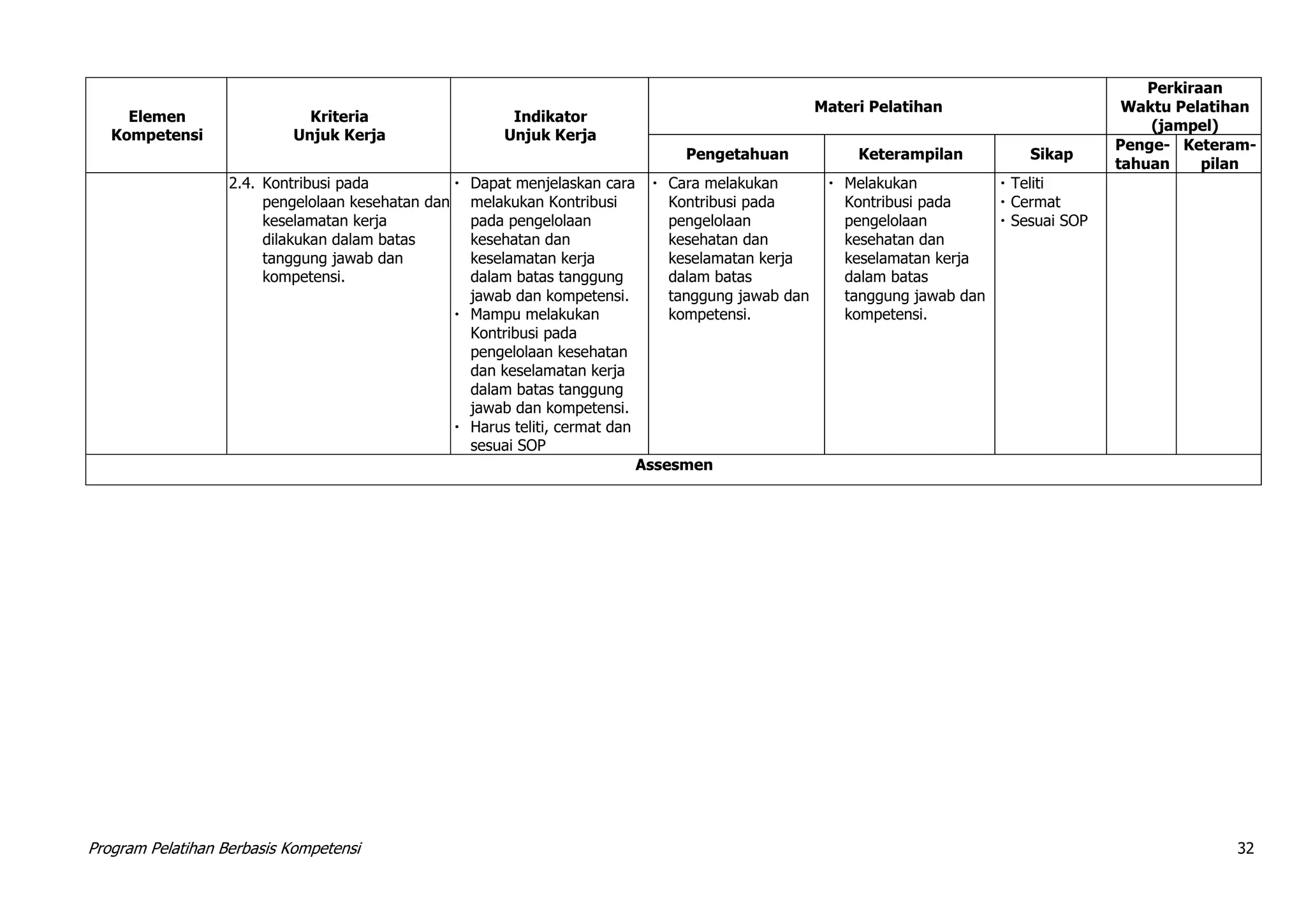 Program Pelatihan Berbasis Kompetensi 32
Elemen
Kompetensi
Kriteria
Unjuk Kerja
Indikator
Unjuk Kerja
Materi Pelatihan
Perkiraan
Waktu Pelatihan
(jampel)
Pengetahuan Keterampilan Sikap
Penge-
tahuan
Keteram-
pilan
2.4. Kontribusi pada
pengelolaan kesehatan dan
keselamatan kerja
dilakukan dalam batas
tanggung jawab dan
kompetensi.
 Dapat menjelaskan cara
melakukan Kontribusi
pada pengelolaan
kesehatan dan
keselamatan kerja
dalam batas tanggung
jawab dan kompetensi.
 Mampu melakukan
Kontribusi pada
pengelolaan kesehatan
dan keselamatan kerja
dalam batas tanggung
jawab dan kompetensi.
 Harus teliti, cermat dan
sesuai SOP
 Cara melakukan
Kontribusi pada
pengelolaan
kesehatan dan
keselamatan kerja
dalam batas
tanggung jawab dan
kompetensi.
 Melakukan
Kontribusi pada
pengelolaan
kesehatan dan
keselamatan kerja
dalam batas
tanggung jawab dan
kompetensi.
 Teliti
 Cermat
 Sesuai SOP
Assesmen
 