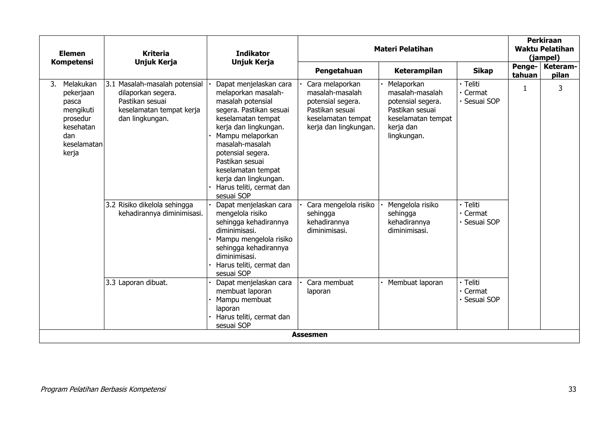 Program Pelatihan Berbasis Kompetensi 33
Elemen
Kompetensi
Kriteria
Unjuk Kerja
Indikator
Unjuk Kerja
Materi Pelatihan
Perkiraan
Waktu Pelatihan
(jampel)
Pengetahuan Keterampilan Sikap
Penge-
tahuan
Keteram-
pilan
3. Melakukan
pekerjaan
pasca
mengikuti
prosedur
kesehatan
dan
keselamatan
kerja
3.1 Masalah-masalah potensial
dilaporkan segera.
Pastikan sesuai
keselamatan tempat kerja
dan lingkungan.
 Dapat menjelaskan cara
melaporkan masalah-
masalah potensial
segera. Pastikan sesuai
keselamatan tempat
kerja dan lingkungan.
 Mampu melaporkan
masalah-masalah
potensial segera.
Pastikan sesuai
keselamatan tempat
kerja dan lingkungan.
 Harus teliti, cermat dan
sesuai SOP
 Cara melaporkan
masalah-masalah
potensial segera.
Pastikan sesuai
keselamatan tempat
kerja dan lingkungan.
 Melaporkan
masalah-masalah
potensial segera.
Pastikan sesuai
keselamatan tempat
kerja dan
lingkungan.
 Teliti
 Cermat
 Sesuai SOP
1 3
3.2 Risiko dikelola sehingga
kehadirannya diminimisasi.
 Dapat menjelaskan cara
mengelola risiko
sehingga kehadirannya
diminimisasi.
 Mampu mengelola risiko
sehingga kehadirannya
diminimisasi.
 Harus teliti, cermat dan
sesuai SOP
 Cara mengelola risiko
sehingga
kehadirannya
diminimisasi.
 Mengelola risiko
sehingga
kehadirannya
diminimisasi.
 Teliti
 Cermat
 Sesuai SOP
3.3 Laporan dibuat.  Dapat menjelaskan cara
membuat laporan
 Mampu membuat
laporan
 Harus teliti, cermat dan
sesuai SOP
 Cara membuat
laporan
 Membuat laporan  Teliti
 Cermat
 Sesuai SOP
Assesmen
 