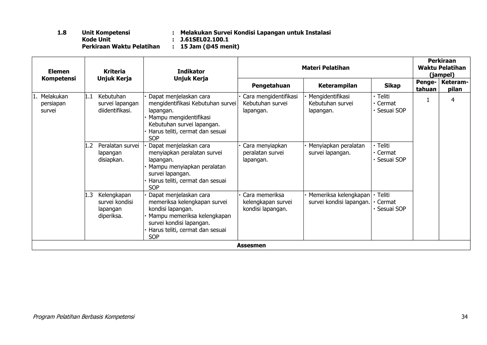 Program Pelatihan Berbasis Kompetensi 34
1.8 Unit Kompetensi : Melakukan Survei Kondisi Lapangan untuk Instalasi
Kode Unit : J.61SEL02.100.1
Perkiraan Waktu Pelatihan : 15 Jam (@45 menit)
Elemen
Kompetensi
Kriteria
Unjuk Kerja
Indikator
Unjuk Kerja
Materi Pelatihan
Perkiraan
Waktu Pelatihan
(jampel)
Pengetahuan Keterampilan Sikap
Penge-
tahuan
Keteram-
pilan
1. Melakukan
persiapan
survei
1.1 Kebutuhan
survei lapangan
diidentifikasi.
 Dapat menjelaskan cara
mengidentifikasi Kebutuhan survei
lapangan.
 Mampu mengidentifikasi
Kebutuhan survei lapangan.
 Harus teliti, cermat dan sesuai
SOP
 Cara mengidentifikasi
Kebutuhan survei
lapangan.
 Mengidentifikasi
Kebutuhan survei
lapangan.
 Teliti
 Cermat
 Sesuai SOP
1 4
1.2 Peralatan survei
lapangan
disiapkan.
 Dapat menjelaskan cara
menyiapkan peralatan survei
lapangan.
 Mampu menyiapkan peralatan
survei lapangan.
 Harus teliti, cermat dan sesuai
SOP
 Cara menyiapkan
peralatan survei
lapangan.
 Menyiapkan peralatan
survei lapangan.
 Teliti
 Cermat
 Sesuai SOP
1.3 Kelengkapan
survei kondisi
lapangan
diperiksa.
 Dapat menjelaskan cara
memeriksa kelengkapan survei
kondisi lapangan.
 Mampu memeriksa kelengkapan
survei kondisi lapangan.
 Harus teliti, cermat dan sesuai
SOP
 Cara memeriksa
kelengkapan survei
kondisi lapangan.
 Memeriksa kelengkapan
survei kondisi lapangan.
 Teliti
 Cermat
 Sesuai SOP
Assesmen
 