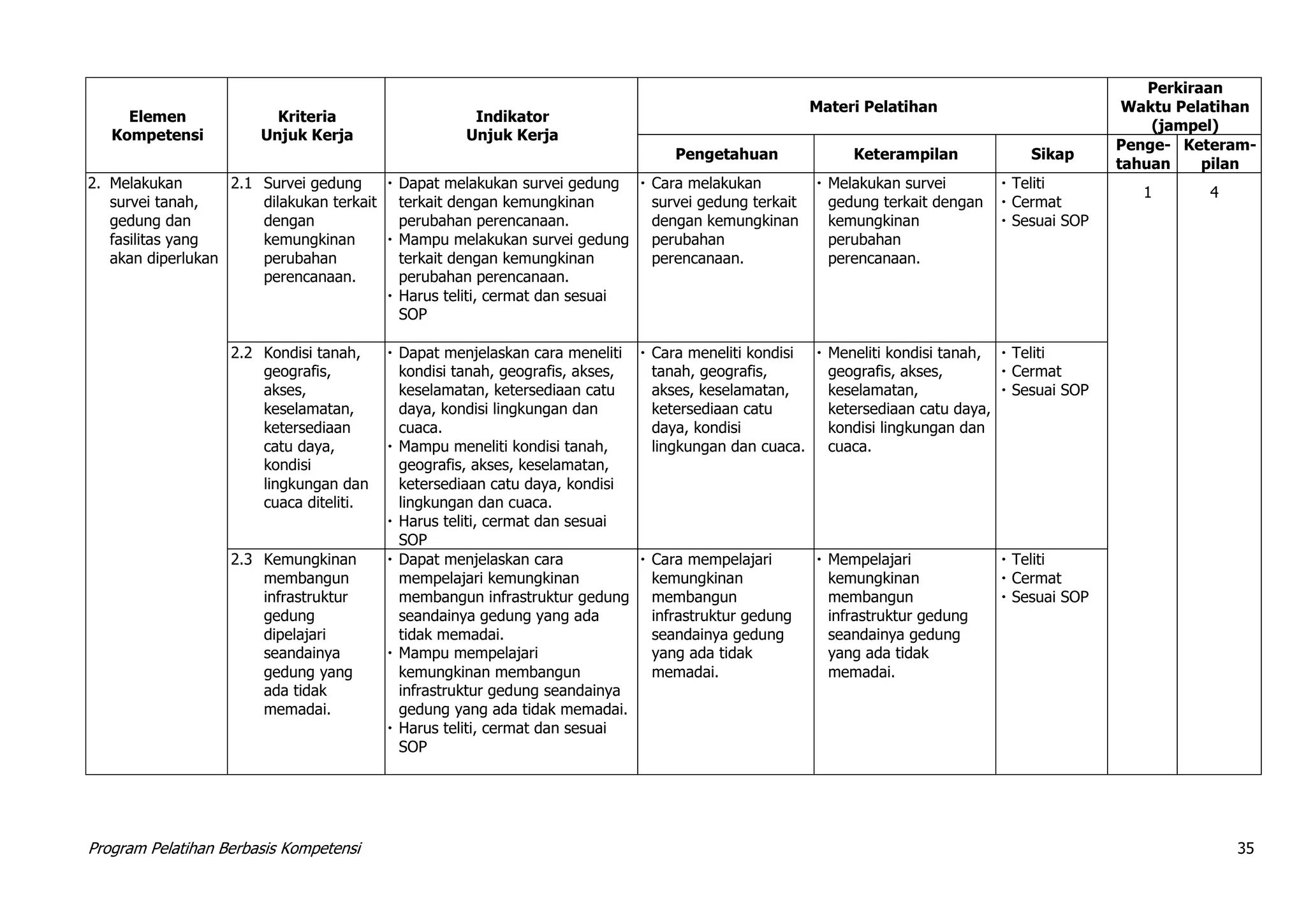 Program Pelatihan Berbasis Kompetensi 35
Elemen
Kompetensi
Kriteria
Unjuk Kerja
Indikator
Unjuk Kerja
Materi Pelatihan
Perkiraan
Waktu Pelatihan
(jampel)
Pengetahuan Keterampilan Sikap
Penge-
tahuan
Keteram-
pilan
2. Melakukan
survei tanah,
gedung dan
fasilitas yang
akan diperlukan
2.1 Survei gedung
dilakukan terkait
dengan
kemungkinan
perubahan
perencanaan.
 Dapat melakukan survei gedung
terkait dengan kemungkinan
perubahan perencanaan.
 Mampu melakukan survei gedung
terkait dengan kemungkinan
perubahan perencanaan.
 Harus teliti, cermat dan sesuai
SOP
 Cara melakukan
survei gedung terkait
dengan kemungkinan
perubahan
perencanaan.
 Melakukan survei
gedung terkait dengan
kemungkinan
perubahan
perencanaan.
 Teliti
 Cermat
 Sesuai SOP
1 4
2.2 Kondisi tanah,
geografis,
akses,
keselamatan,
ketersediaan
catu daya,
kondisi
lingkungan dan
cuaca diteliti.
 Dapat menjelaskan cara meneliti
kondisi tanah, geografis, akses,
keselamatan, ketersediaan catu
daya, kondisi lingkungan dan
cuaca.
 Mampu meneliti kondisi tanah,
geografis, akses, keselamatan,
ketersediaan catu daya, kondisi
lingkungan dan cuaca.
 Harus teliti, cermat dan sesuai
SOP
 Cara meneliti kondisi
tanah, geografis,
akses, keselamatan,
ketersediaan catu
daya, kondisi
lingkungan dan cuaca.
 Meneliti kondisi tanah,
geografis, akses,
keselamatan,
ketersediaan catu daya,
kondisi lingkungan dan
cuaca.
 Teliti
 Cermat
 Sesuai SOP
2.3 Kemungkinan
membangun
infrastruktur
gedung
dipelajari
seandainya
gedung yang
ada tidak
memadai.
 Dapat menjelaskan cara
mempelajari kemungkinan
membangun infrastruktur gedung
seandainya gedung yang ada
tidak memadai.
 Mampu mempelajari
kemungkinan membangun
infrastruktur gedung seandainya
gedung yang ada tidak memadai.
 Harus teliti, cermat dan sesuai
SOP
 Cara mempelajari
kemungkinan
membangun
infrastruktur gedung
seandainya gedung
yang ada tidak
memadai.
 Mempelajari
kemungkinan
membangun
infrastruktur gedung
seandainya gedung
yang ada tidak
memadai.
 Teliti
 Cermat
 Sesuai SOP
 