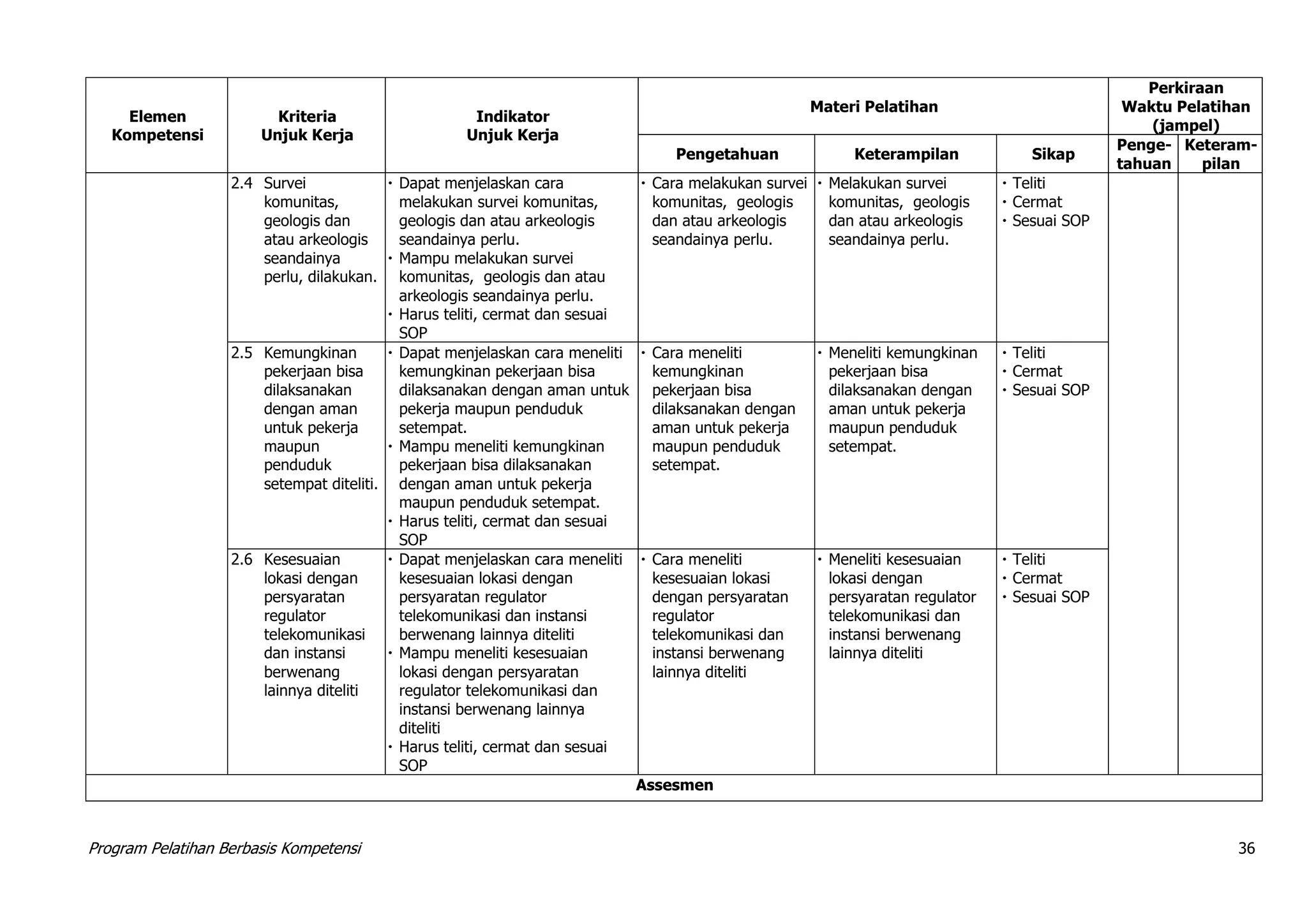 Program Pelatihan Berbasis Kompetensi 36
Elemen
Kompetensi
Kriteria
Unjuk Kerja
Indikator
Unjuk Kerja
Materi Pelatihan
Perkiraan
Waktu Pelatihan
(jampel)
Pengetahuan Keterampilan Sikap
Penge-
tahuan
Keteram-
pilan
2.4 Survei
komunitas,
geologis dan
atau arkeologis
seandainya
perlu, dilakukan.
 Dapat menjelaskan cara
melakukan survei komunitas,
geologis dan atau arkeologis
seandainya perlu.
 Mampu melakukan survei
komunitas, geologis dan atau
arkeologis seandainya perlu.
 Harus teliti, cermat dan sesuai
SOP
 Cara melakukan survei
komunitas, geologis
dan atau arkeologis
seandainya perlu.
 Melakukan survei
komunitas, geologis
dan atau arkeologis
seandainya perlu.
 Teliti
 Cermat
 Sesuai SOP
2.5 Kemungkinan
pekerjaan bisa
dilaksanakan
dengan aman
untuk pekerja
maupun
penduduk
setempat diteliti.
 Dapat menjelaskan cara meneliti
kemungkinan pekerjaan bisa
dilaksanakan dengan aman untuk
pekerja maupun penduduk
setempat.
 Mampu meneliti kemungkinan
pekerjaan bisa dilaksanakan
dengan aman untuk pekerja
maupun penduduk setempat.
 Harus teliti, cermat dan sesuai
SOP
 Cara meneliti
kemungkinan
pekerjaan bisa
dilaksanakan dengan
aman untuk pekerja
maupun penduduk
setempat.
 Meneliti kemungkinan
pekerjaan bisa
dilaksanakan dengan
aman untuk pekerja
maupun penduduk
setempat.
 Teliti
 Cermat
 Sesuai SOP
2.6 Kesesuaian
lokasi dengan
persyaratan
regulator
telekomunikasi
dan instansi
berwenang
lainnya diteliti
 Dapat menjelaskan cara meneliti
kesesuaian lokasi dengan
persyaratan regulator
telekomunikasi dan instansi
berwenang lainnya diteliti
 Mampu meneliti kesesuaian
lokasi dengan persyaratan
regulator telekomunikasi dan
instansi berwenang lainnya
diteliti
 Harus teliti, cermat dan sesuai
SOP
 Cara meneliti
kesesuaian lokasi
dengan persyaratan
regulator
telekomunikasi dan
instansi berwenang
lainnya diteliti
 Meneliti kesesuaian
lokasi dengan
persyaratan regulator
telekomunikasi dan
instansi berwenang
lainnya diteliti
 Teliti
 Cermat
 Sesuai SOP
Assesmen
 