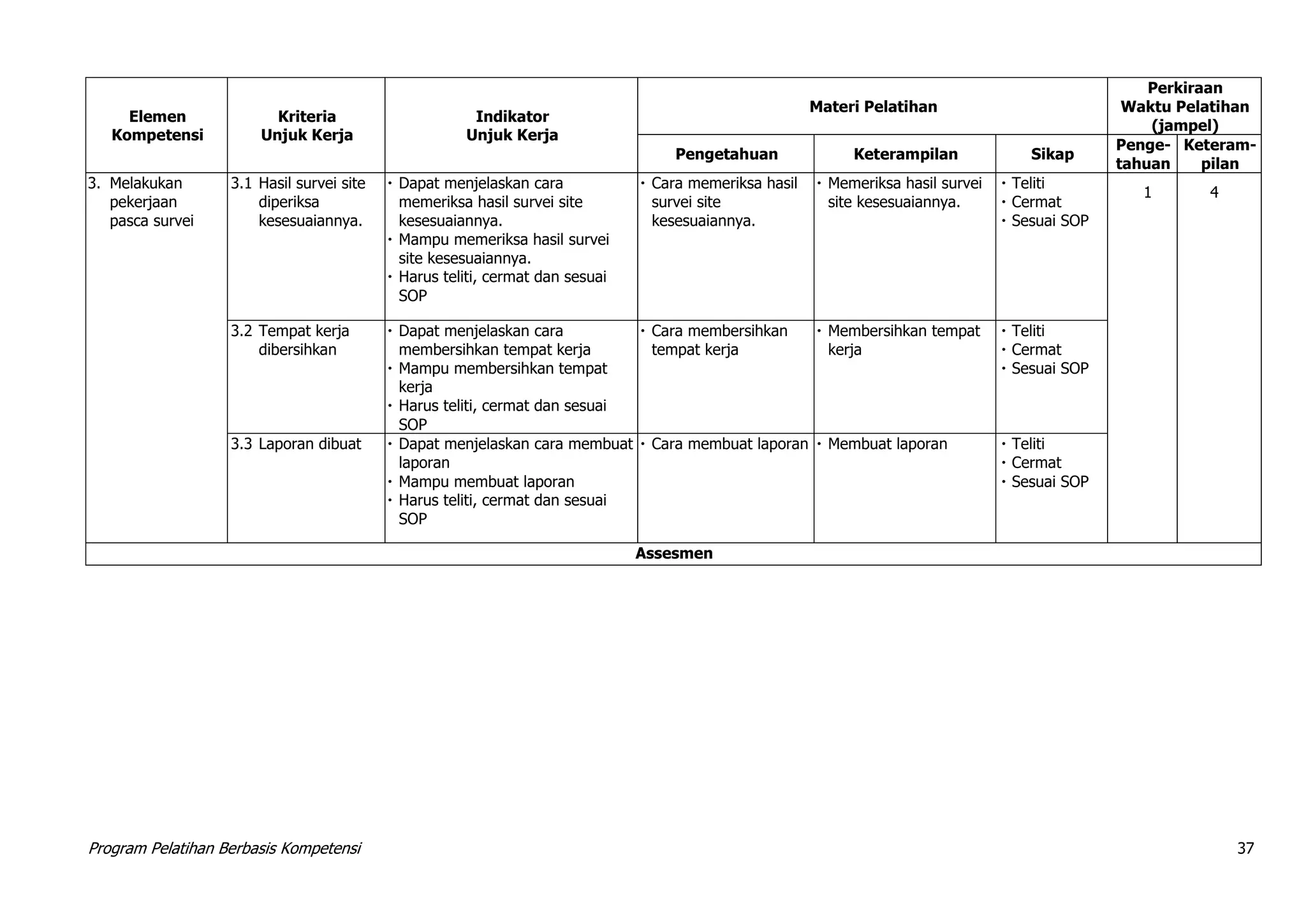 Program Pelatihan Berbasis Kompetensi 37
Elemen
Kompetensi
Kriteria
Unjuk Kerja
Indikator
Unjuk Kerja
Materi Pelatihan
Perkiraan
Waktu Pelatihan
(jampel)
Pengetahuan Keterampilan Sikap
Penge-
tahuan
Keteram-
pilan
3. Melakukan
pekerjaan
pasca survei
3.1 Hasil survei site
diperiksa
kesesuaiannya.
 Dapat menjelaskan cara
memeriksa hasil survei site
kesesuaiannya.
 Mampu memeriksa hasil survei
site kesesuaiannya.
 Harus teliti, cermat dan sesuai
SOP
 Cara memeriksa hasil
survei site
kesesuaiannya.
 Memeriksa hasil survei
site kesesuaiannya.
 Teliti
 Cermat
 Sesuai SOP
1 4
3.2 Tempat kerja
dibersihkan
 Dapat menjelaskan cara
membersihkan tempat kerja
 Mampu membersihkan tempat
kerja
 Harus teliti, cermat dan sesuai
SOP
 Cara membersihkan
tempat kerja
 Membersihkan tempat
kerja
 Teliti
 Cermat
 Sesuai SOP
3.3 Laporan dibuat  Dapat menjelaskan cara membuat
laporan
 Mampu membuat laporan
 Harus teliti, cermat dan sesuai
SOP
 Cara membuat laporan  Membuat laporan  Teliti
 Cermat
 Sesuai SOP
Assesmen
 