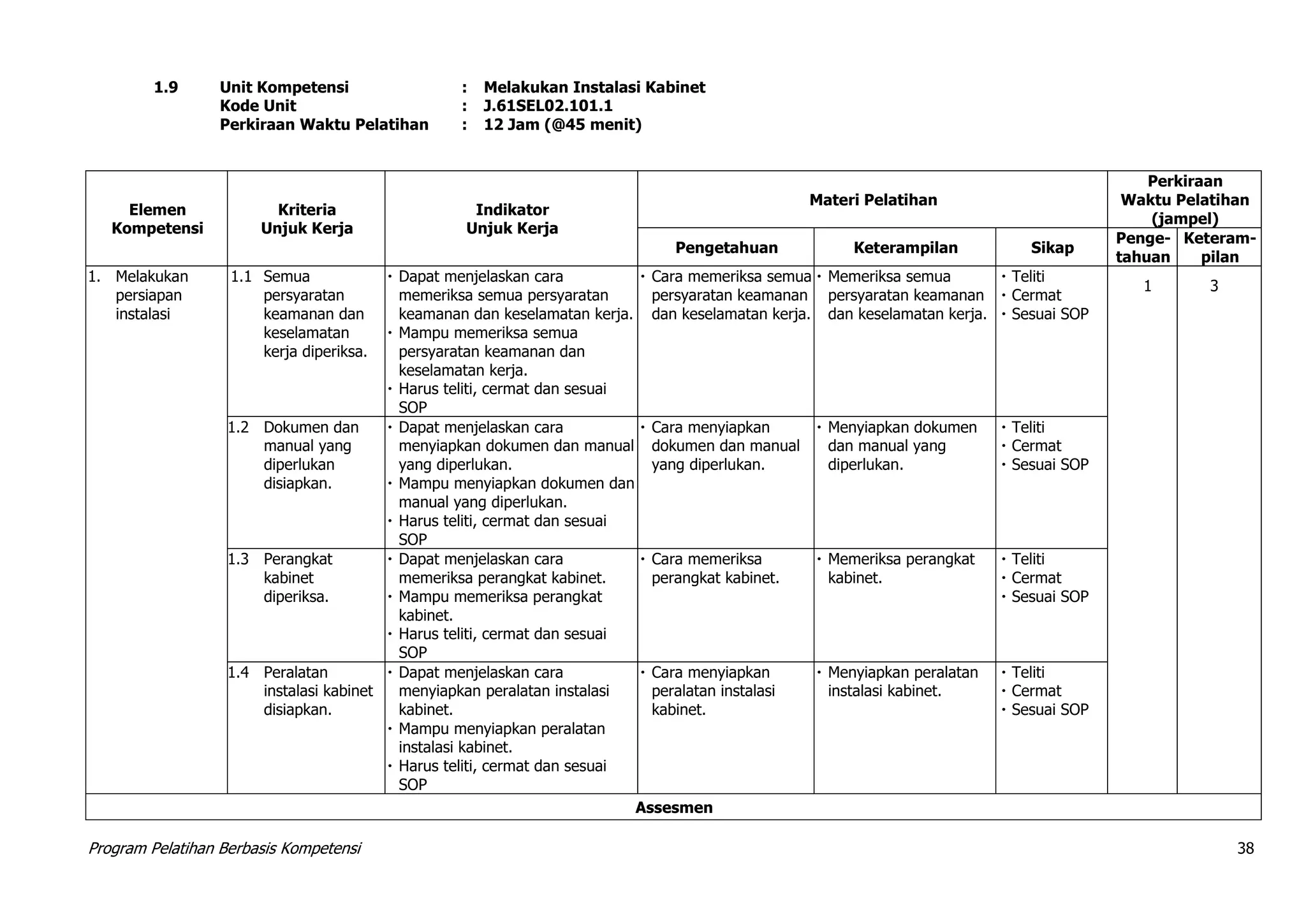 Program Pelatihan Berbasis Kompetensi 38
1.9 Unit Kompetensi : Melakukan Instalasi Kabinet
Kode Unit : J.61SEL02.101.1
Perkiraan Waktu Pelatihan : 12 Jam (@45 menit)
Elemen
Kompetensi
Kriteria
Unjuk Kerja
Indikator
Unjuk Kerja
Materi Pelatihan
Perkiraan
Waktu Pelatihan
(jampel)
Pengetahuan Keterampilan Sikap
Penge-
tahuan
Keteram-
pilan
1. Melakukan
persiapan
instalasi
1.1 Semua
persyaratan
keamanan dan
keselamatan
kerja diperiksa.
 Dapat menjelaskan cara
memeriksa semua persyaratan
keamanan dan keselamatan kerja.
 Mampu memeriksa semua
persyaratan keamanan dan
keselamatan kerja.
 Harus teliti, cermat dan sesuai
SOP
 Cara memeriksa semua
persyaratan keamanan
dan keselamatan kerja.
 Memeriksa semua
persyaratan keamanan
dan keselamatan kerja.
 Teliti
 Cermat
 Sesuai SOP
1 3
1.2 Dokumen dan
manual yang
diperlukan
disiapkan.
 Dapat menjelaskan cara
menyiapkan dokumen dan manual
yang diperlukan.
 Mampu menyiapkan dokumen dan
manual yang diperlukan.
 Harus teliti, cermat dan sesuai
SOP
 Cara menyiapkan
dokumen dan manual
yang diperlukan.
 Menyiapkan dokumen
dan manual yang
diperlukan.
 Teliti
 Cermat
 Sesuai SOP
1.3 Perangkat
kabinet
diperiksa.
 Dapat menjelaskan cara
memeriksa perangkat kabinet.
 Mampu memeriksa perangkat
kabinet.
 Harus teliti, cermat dan sesuai
SOP
 Cara memeriksa
perangkat kabinet.
 Memeriksa perangkat
kabinet.
 Teliti
 Cermat
 Sesuai SOP
1.4 Peralatan
instalasi kabinet
disiapkan.
 Dapat menjelaskan cara
menyiapkan peralatan instalasi
kabinet.
 Mampu menyiapkan peralatan
instalasi kabinet.
 Harus teliti, cermat dan sesuai
SOP
 Cara menyiapkan
peralatan instalasi
kabinet.
 Menyiapkan peralatan
instalasi kabinet.
 Teliti
 Cermat
 Sesuai SOP
Assesmen
 