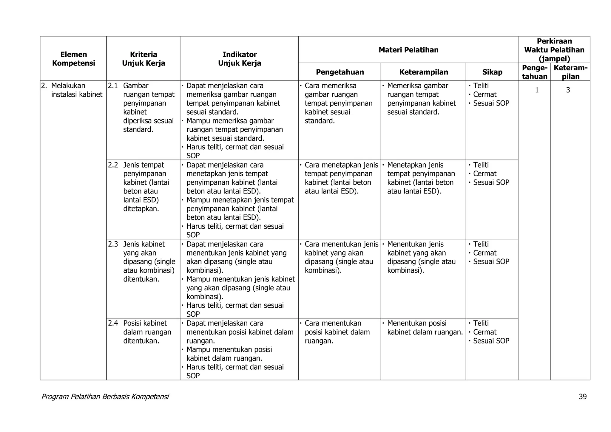 Program Pelatihan Berbasis Kompetensi 39
Elemen
Kompetensi
Kriteria
Unjuk Kerja
Indikator
Unjuk Kerja
Materi Pelatihan
Perkiraan
Waktu Pelatihan
(jampel)
Pengetahuan Keterampilan Sikap
Penge-
tahuan
Keteram-
pilan
2. Melakukan
instalasi kabinet
2.1 Gambar
ruangan tempat
penyimpanan
kabinet
diperiksa sesuai
standard.
 Dapat menjelaskan cara
memeriksa gambar ruangan
tempat penyimpanan kabinet
sesuai standard.
 Mampu memeriksa gambar
ruangan tempat penyimpanan
kabinet sesuai standard.
 Harus teliti, cermat dan sesuai
SOP
 Cara memeriksa
gambar ruangan
tempat penyimpanan
kabinet sesuai
standard.
 Memeriksa gambar
ruangan tempat
penyimpanan kabinet
sesuai standard.
 Teliti
 Cermat
 Sesuai SOP
1 3
2.2 Jenis tempat
penyimpanan
kabinet (lantai
beton atau
lantai ESD)
ditetapkan.
 Dapat menjelaskan cara
menetapkan jenis tempat
penyimpanan kabinet (lantai
beton atau lantai ESD).
 Mampu menetapkan jenis tempat
penyimpanan kabinet (lantai
beton atau lantai ESD).
 Harus teliti, cermat dan sesuai
SOP
 Cara menetapkan jenis
tempat penyimpanan
kabinet (lantai beton
atau lantai ESD).
 Menetapkan jenis
tempat penyimpanan
kabinet (lantai beton
atau lantai ESD).
 Teliti
 Cermat
 Sesuai SOP
2.3 Jenis kabinet
yang akan
dipasang (single
atau kombinasi)
ditentukan.
 Dapat menjelaskan cara
menentukan jenis kabinet yang
akan dipasang (single atau
kombinasi).
 Mampu menentukan jenis kabinet
yang akan dipasang (single atau
kombinasi).
 Harus teliti, cermat dan sesuai
SOP
 Cara menentukan jenis
kabinet yang akan
dipasang (single atau
kombinasi).
 Menentukan jenis
kabinet yang akan
dipasang (single atau
kombinasi).
 Teliti
 Cermat
 Sesuai SOP
2.4 Posisi kabinet
dalam ruangan
ditentukan.
 Dapat menjelaskan cara
menentukan posisi kabinet dalam
ruangan.
 Mampu menentukan posisi
kabinet dalam ruangan.
 Harus teliti, cermat dan sesuai
SOP
 Cara menentukan
posisi kabinet dalam
ruangan.
 Menentukan posisi
kabinet dalam ruangan.
 Teliti
 Cermat
 Sesuai SOP
 